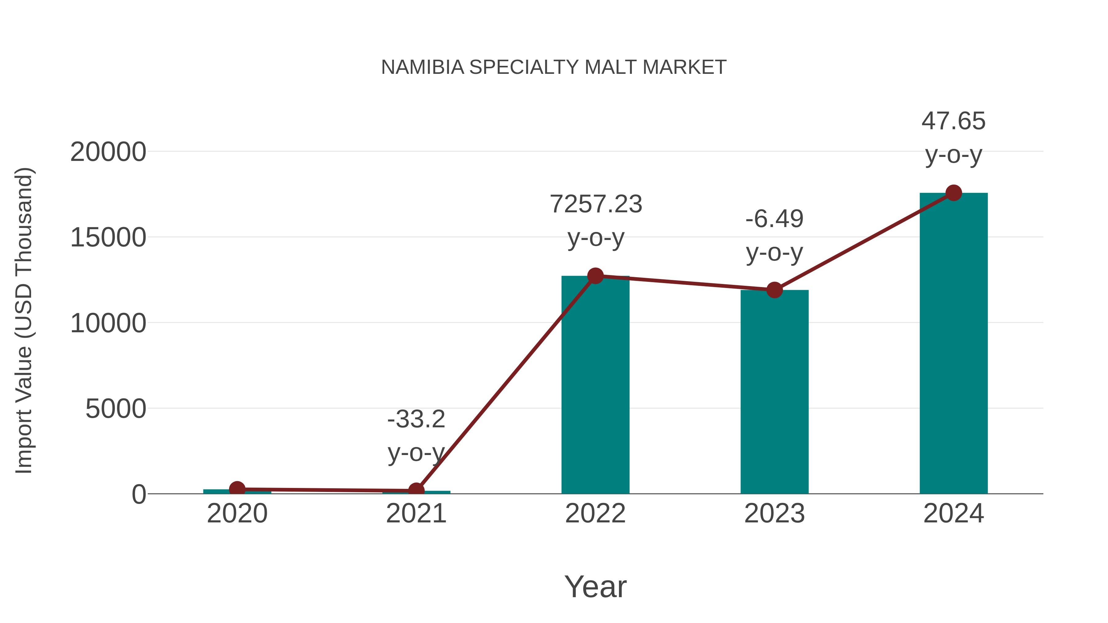 Namibia Specialty Malt Market: Import Trend Analysis