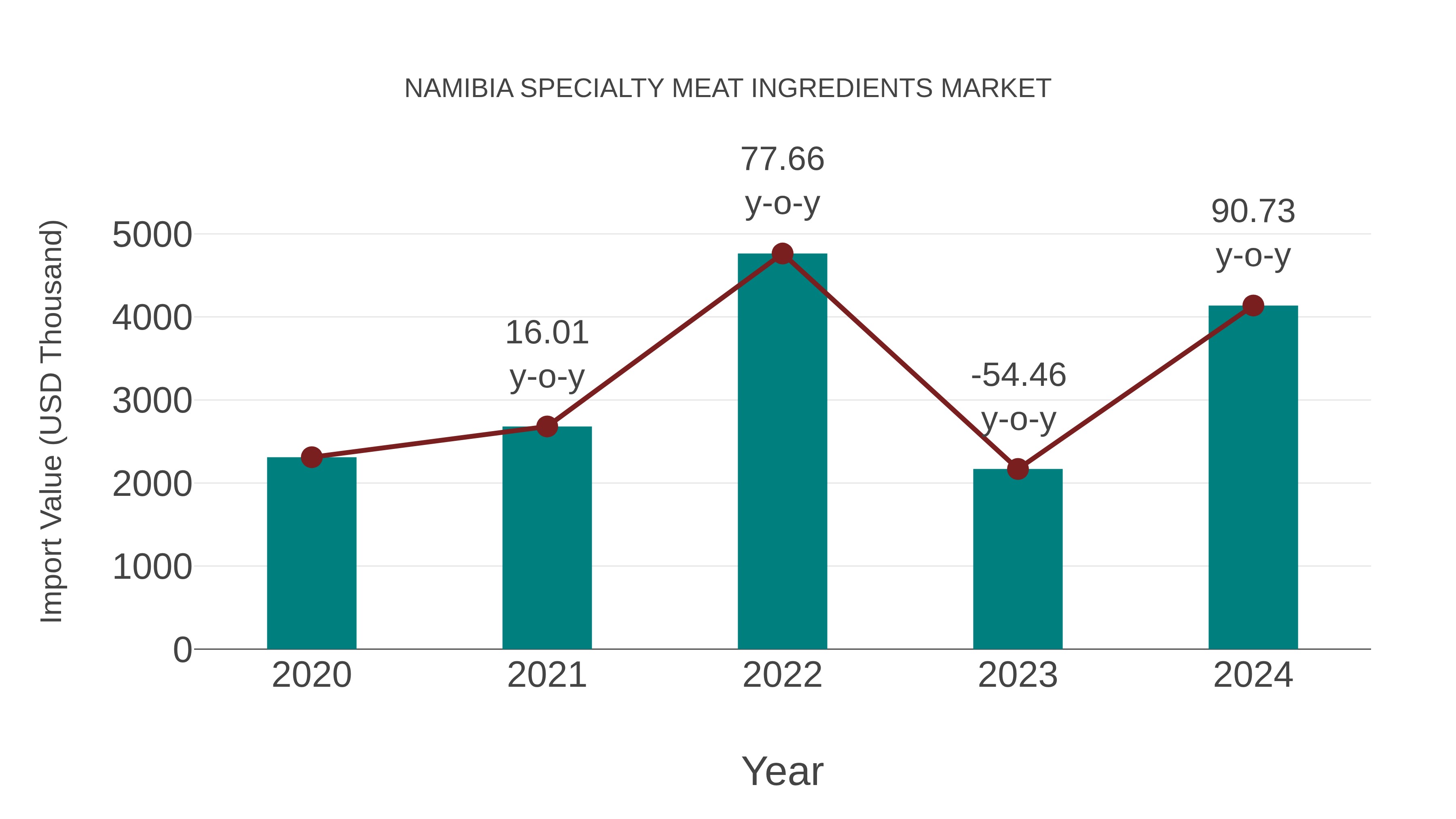 Namibia Specialty Meat Ingredients Market: Import Trend Analysis