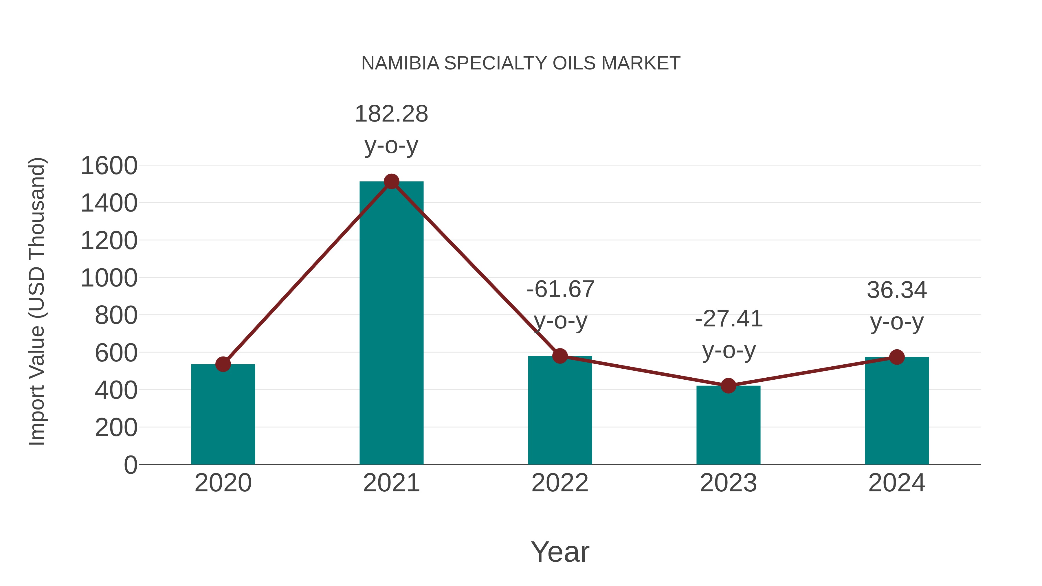 Namibia Specialty Oils Market: Import Trend Analysis