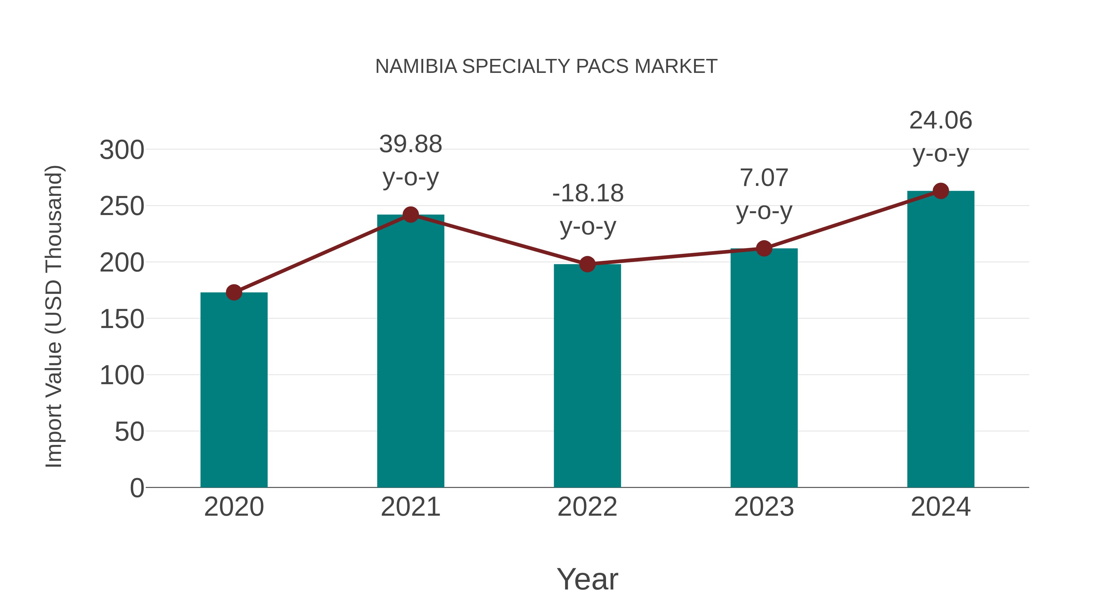  Namibia Specialty Pacs Market: Import Trend Analysis