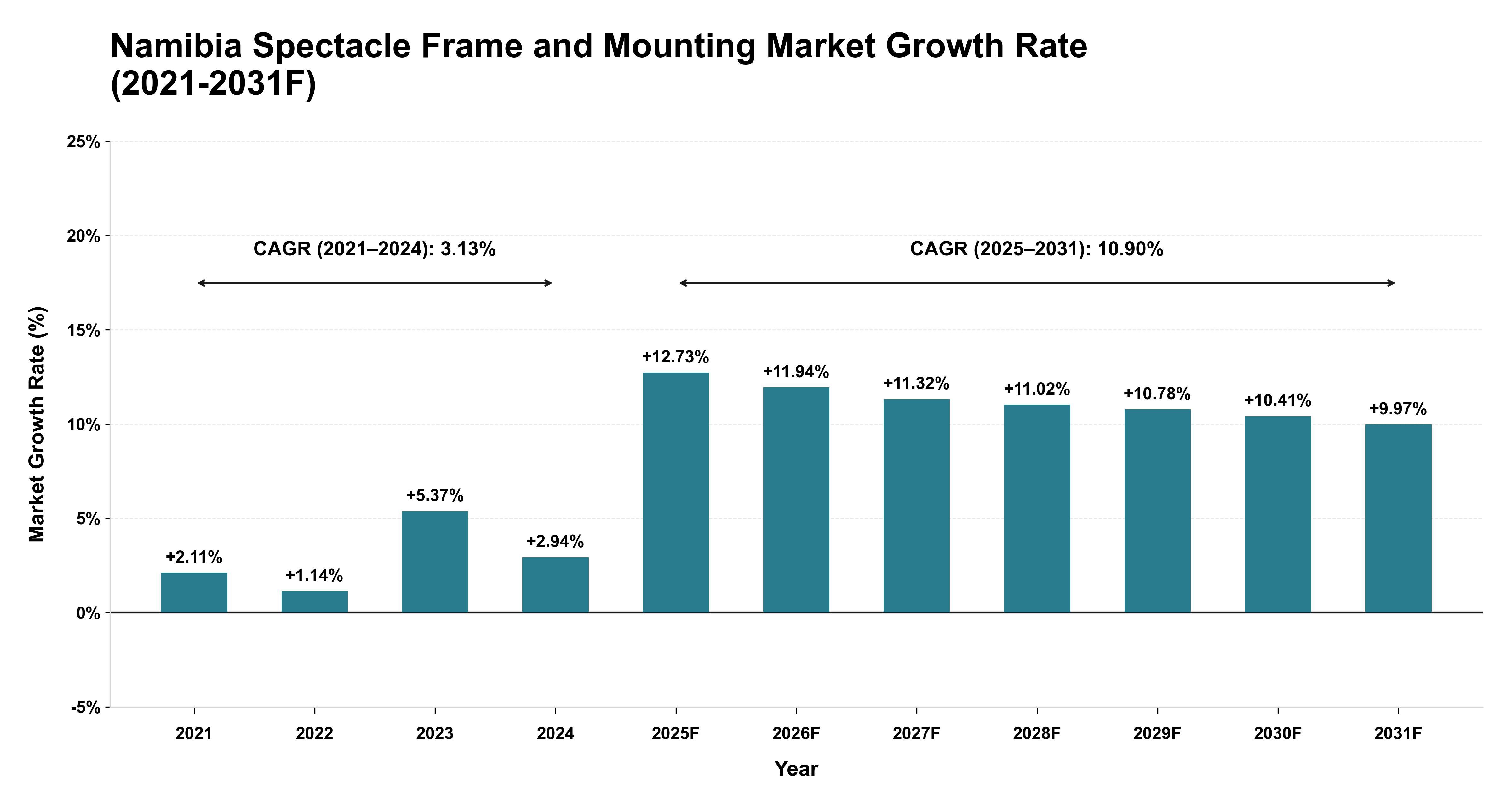 Namibia Spectacle Frame and Mounting Market Year-wise Growth Rate (2021-2031F)