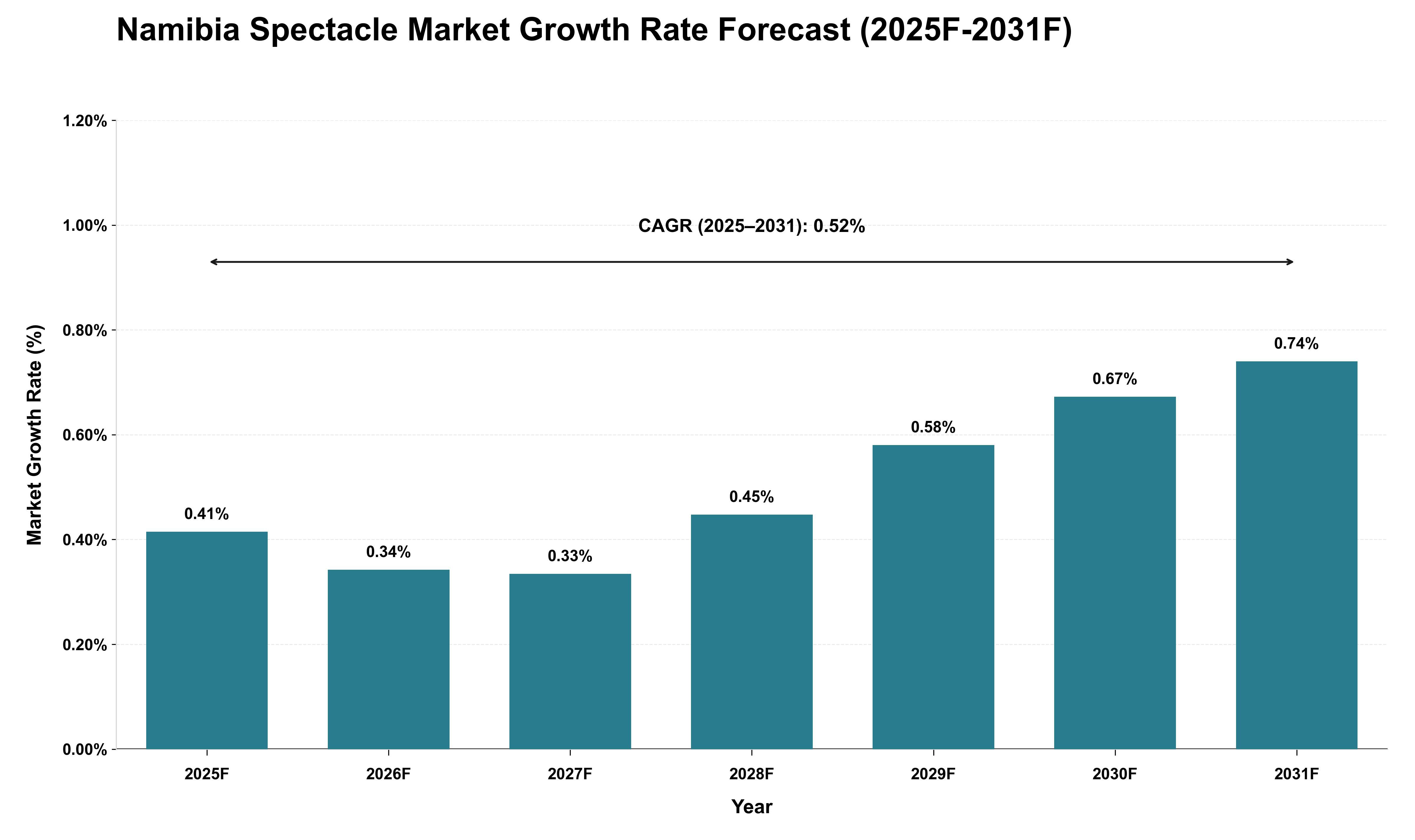 Namibia Spectacle Market Growth Rate Analysis (2025 - 2031)