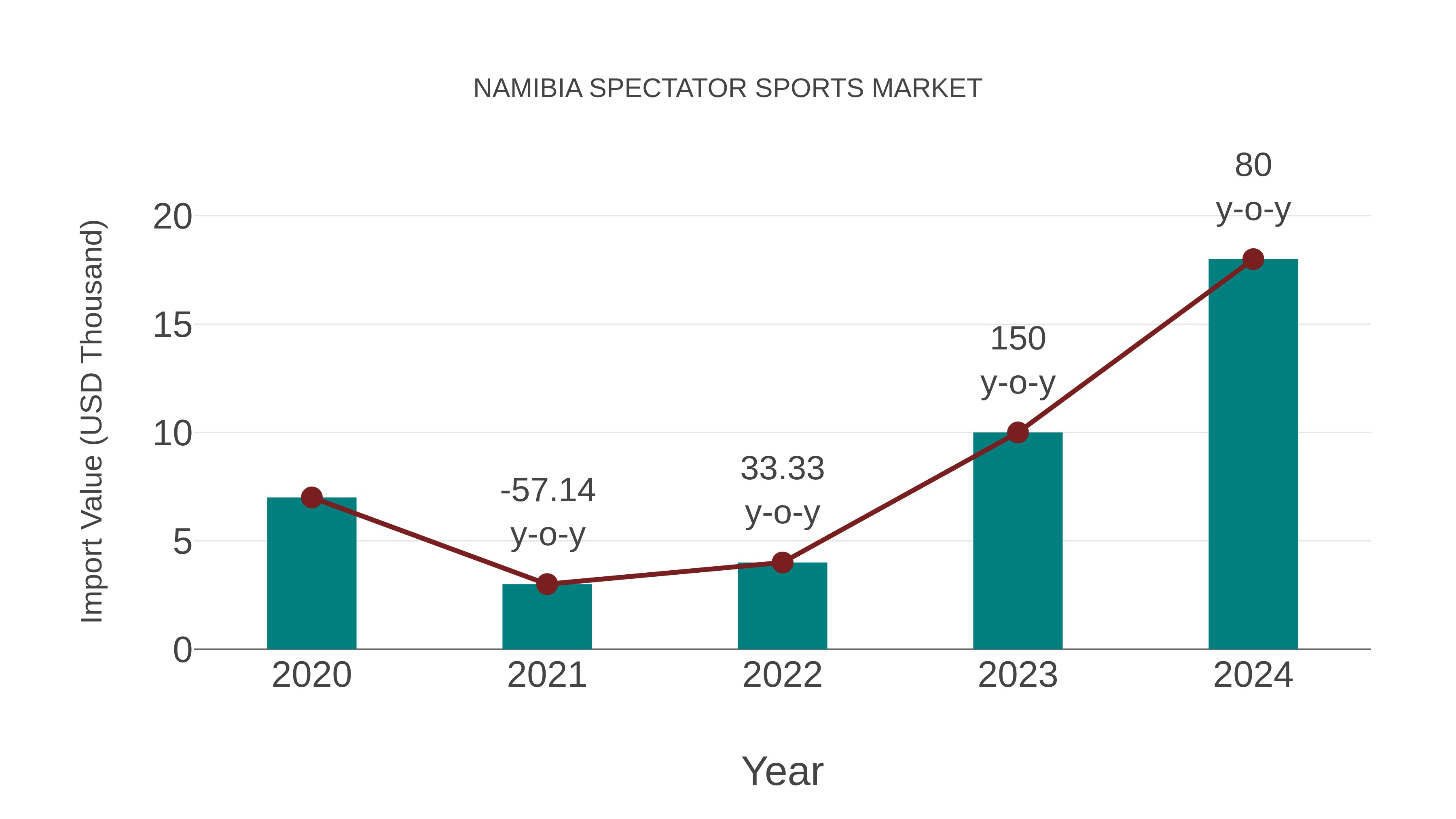  Namibia Spectator Sports Market: Import Trend Analysis