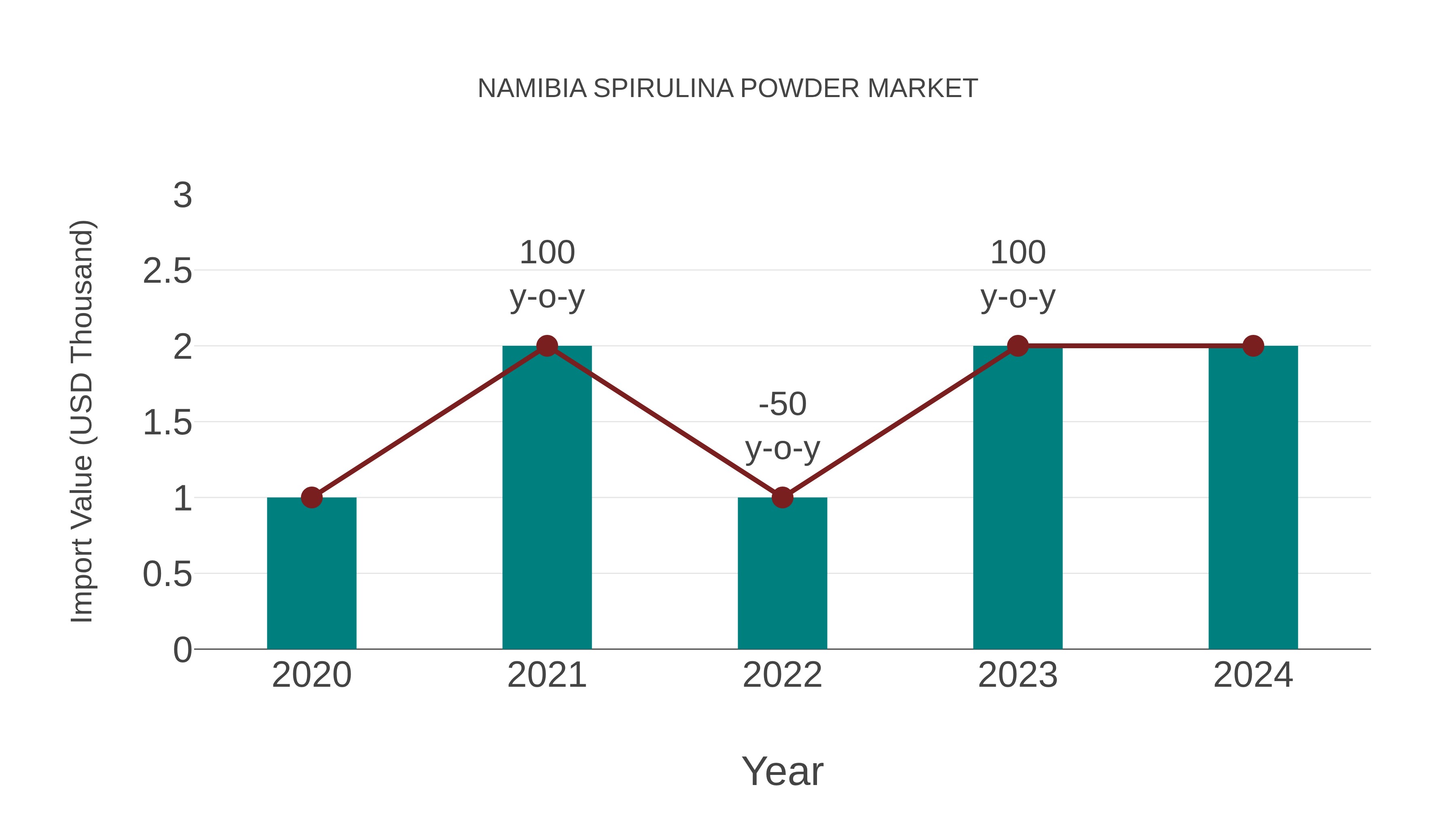  Namibia Spirulina Powder Market: Import Trend Analysis