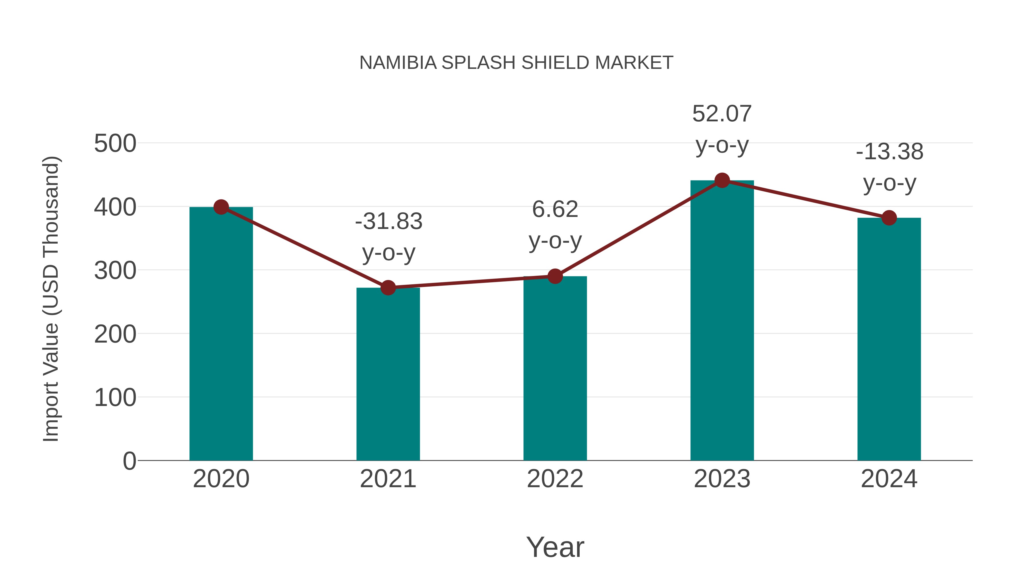  Namibia Splash Shield Market: Import Trend Analysis