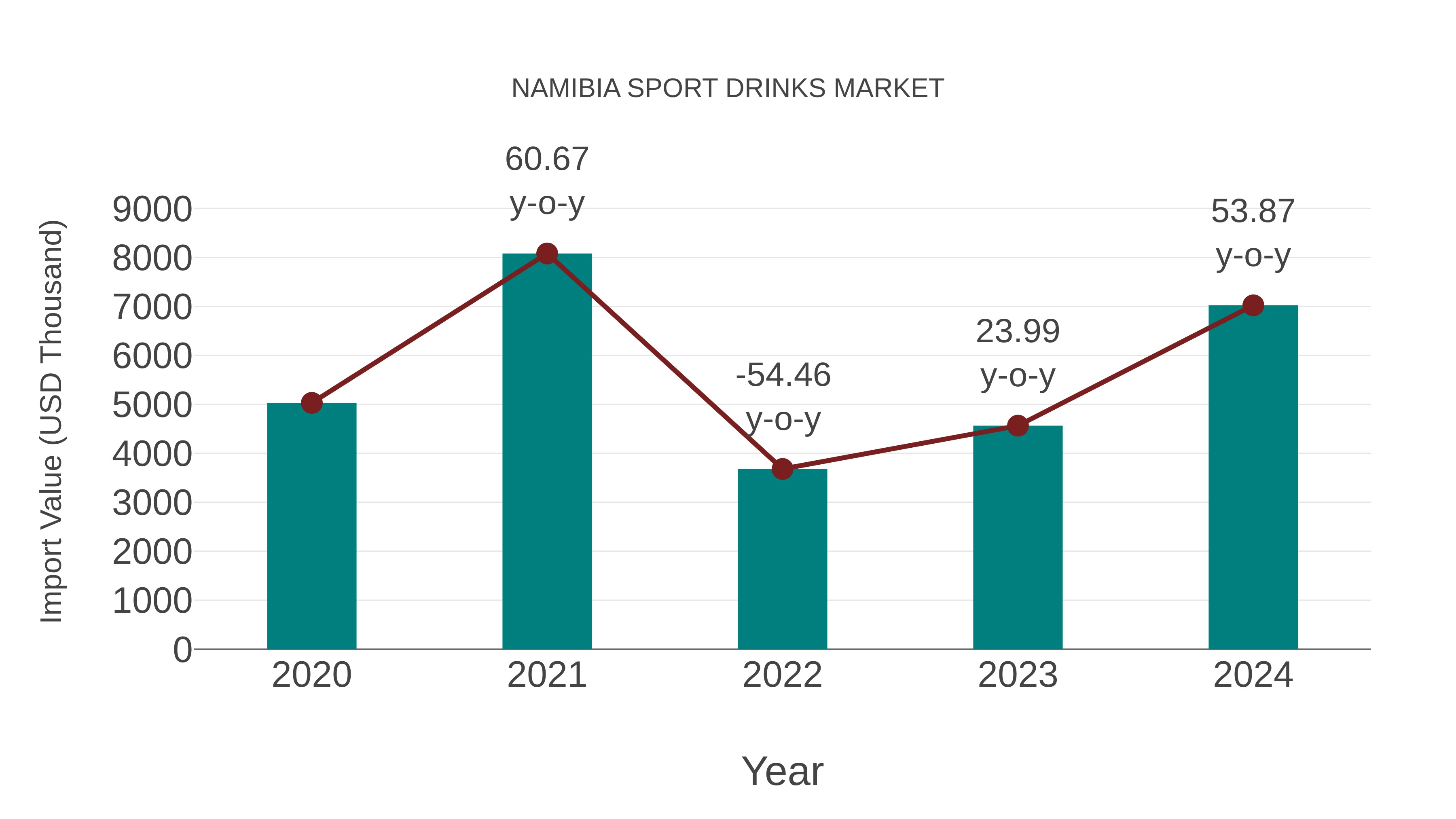 Namibia Sport Drinks Market: Import Trend Analysis