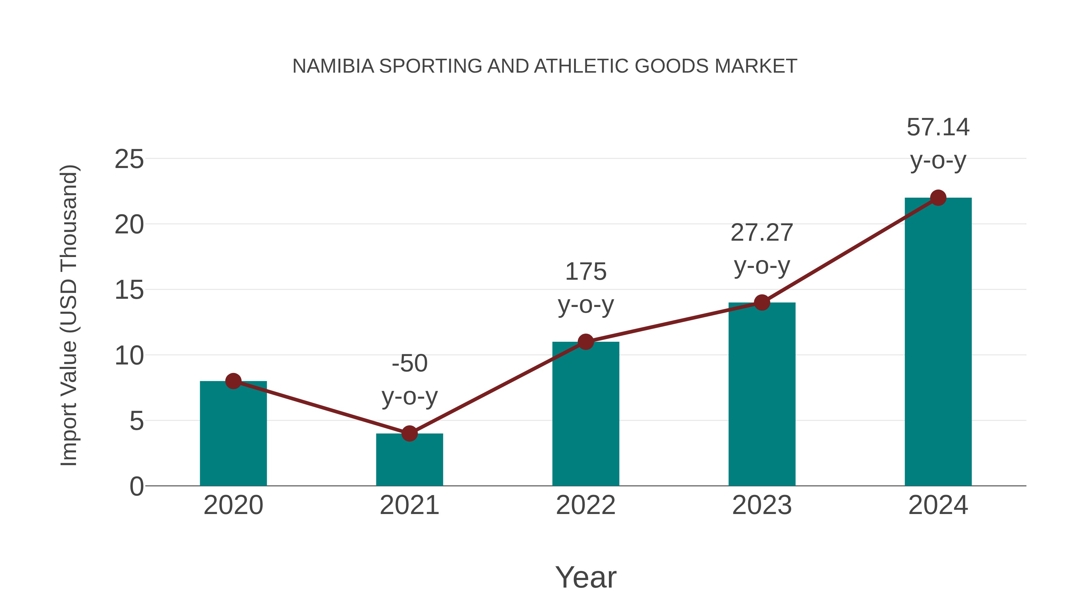 Namibia Sporting and Athletic Goods Market: Import Trend Analysis