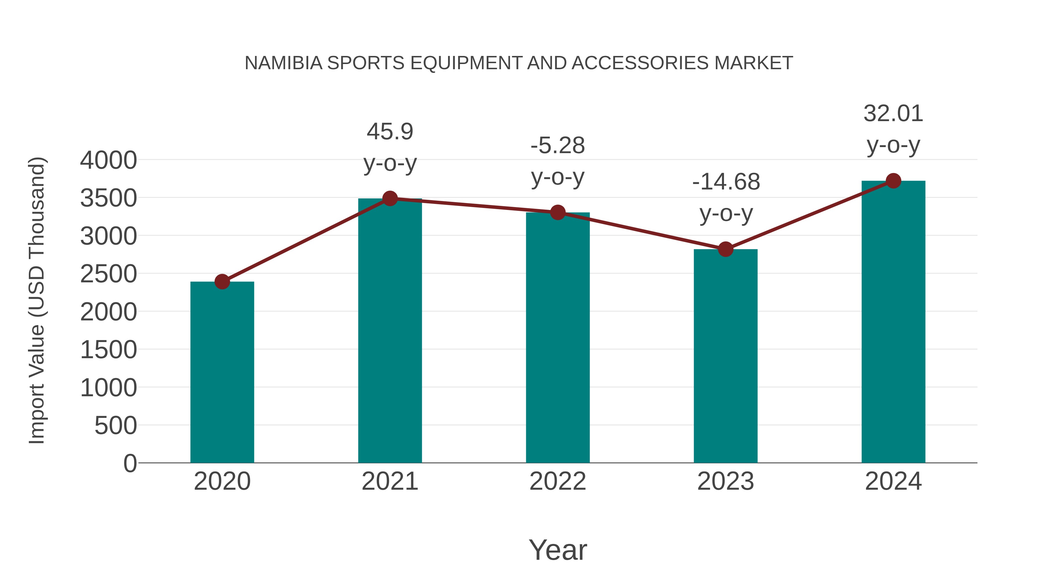 Namibia Sports Equipment and Accessories Market: Import Trend Analysis
