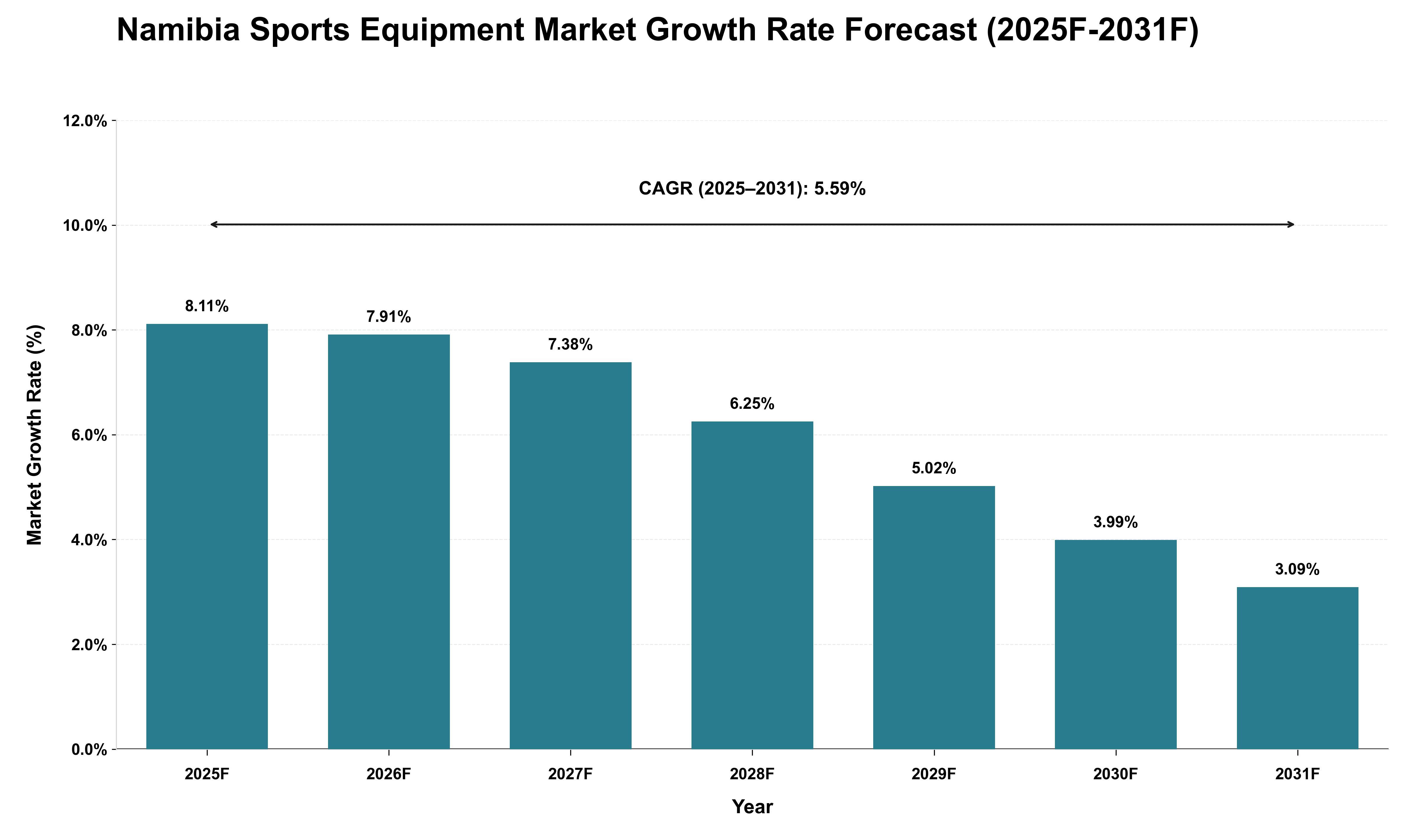 Namibia Sports Equipment Market Growth Rate Analysis (2025 - 2031)