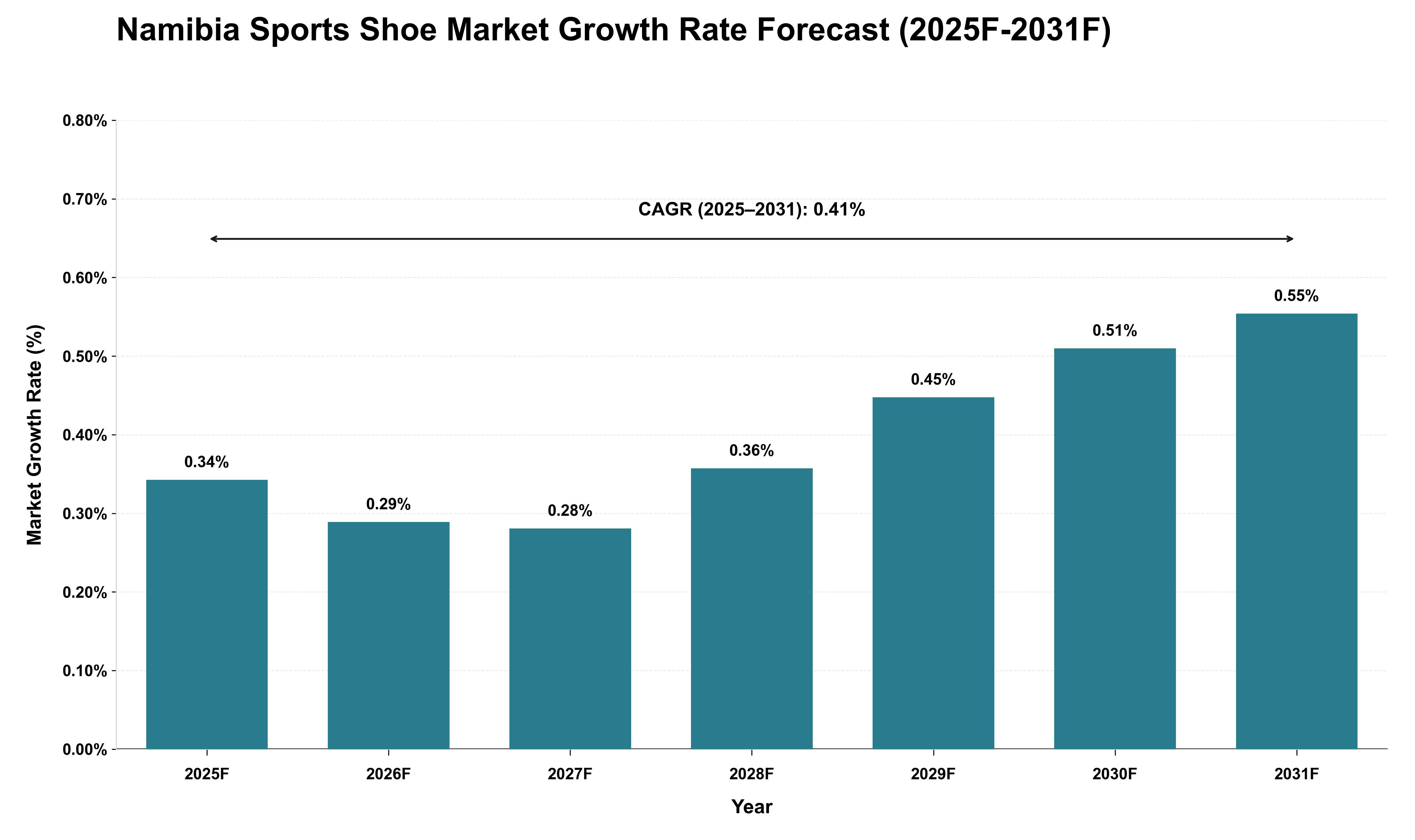Namibia Sports Shoe Market Growth Rate Analysis (2025 - 2031)