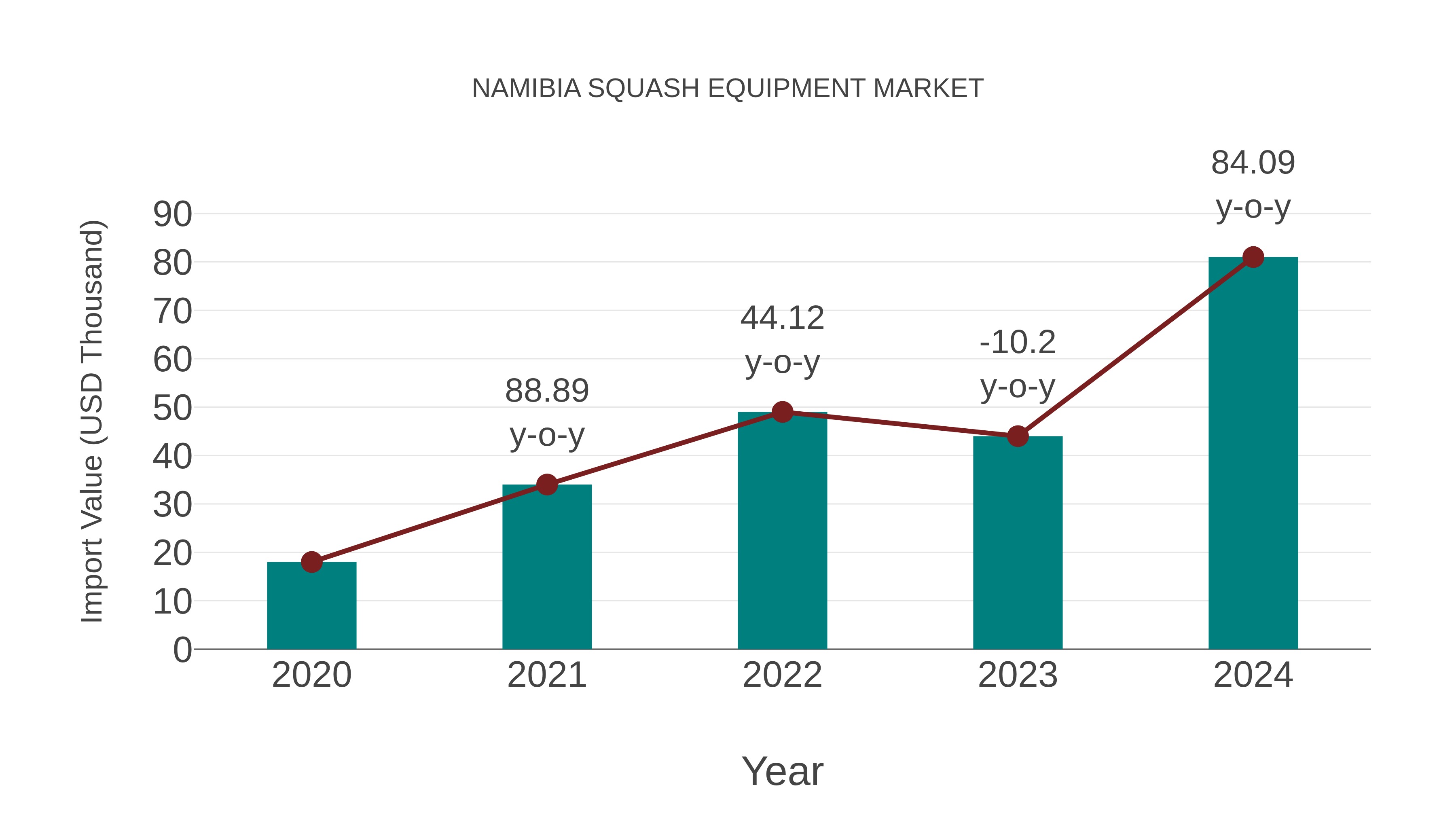  Namibia Squash Equipment Market: Import Trend Analysis
