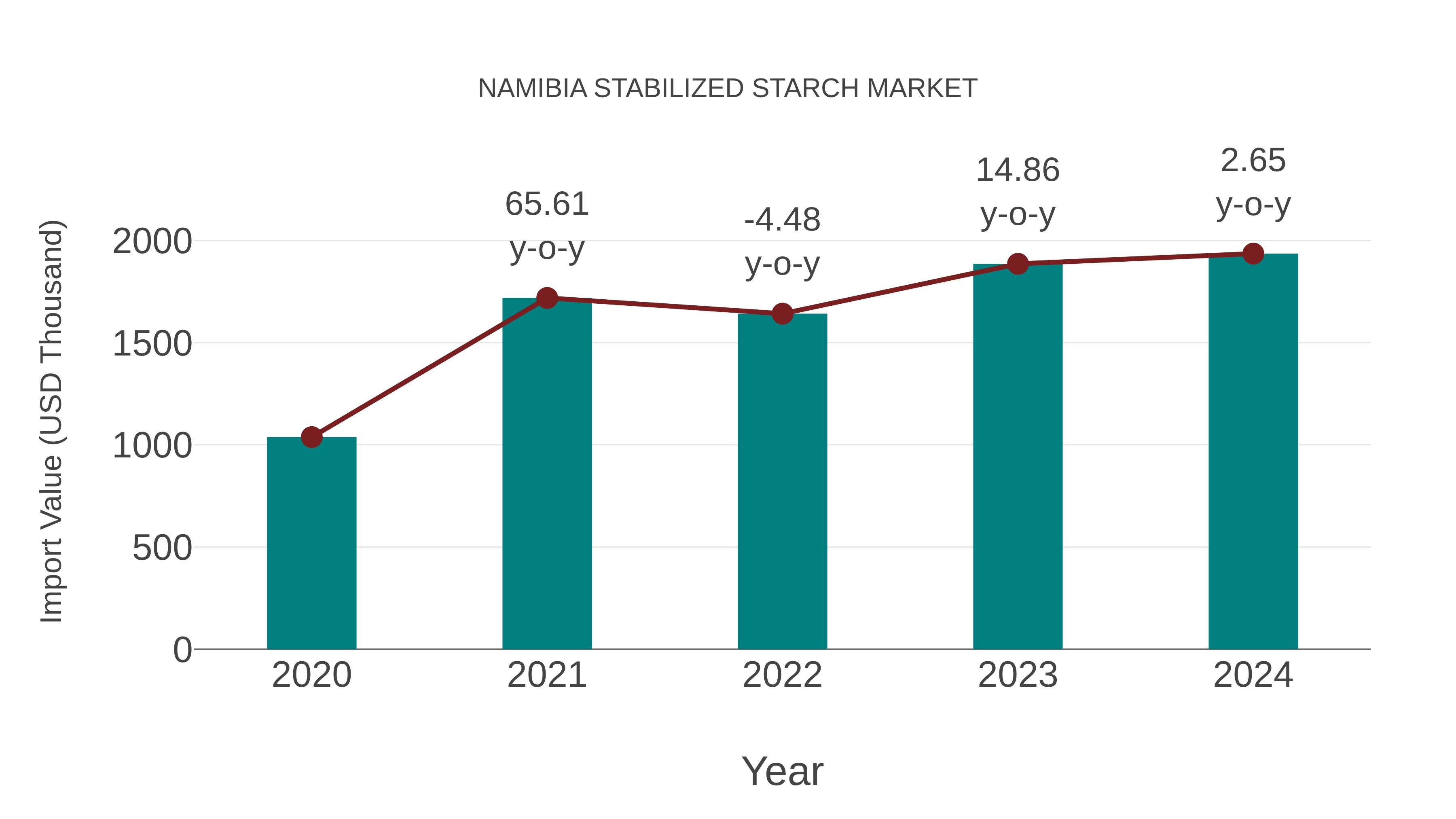  Namibia Stabilized Starch Market: Import Trend Analysis