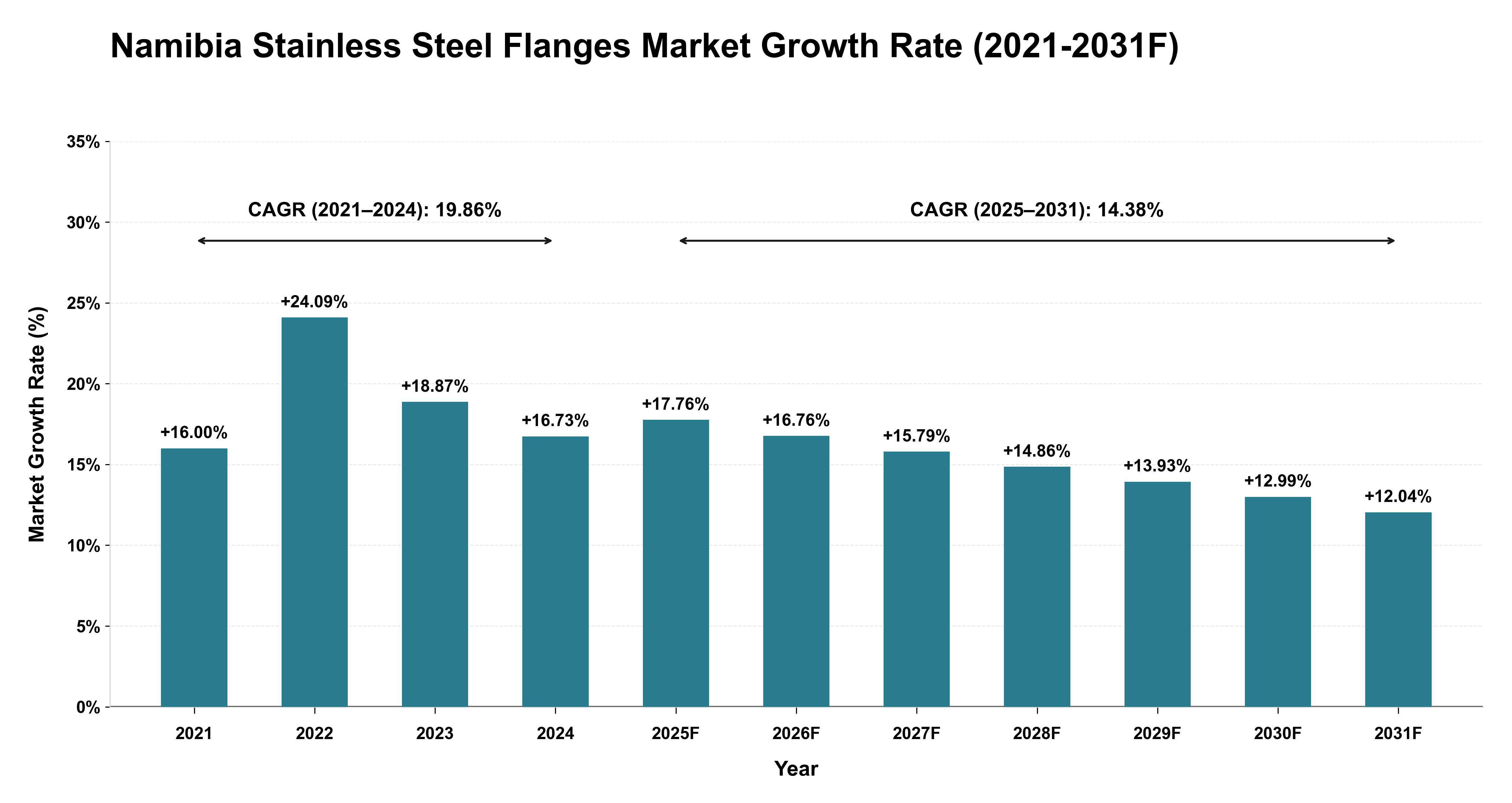 Namibia Stainless Steel Flanges Market Year-wise Growth Rate (2021-2031F)