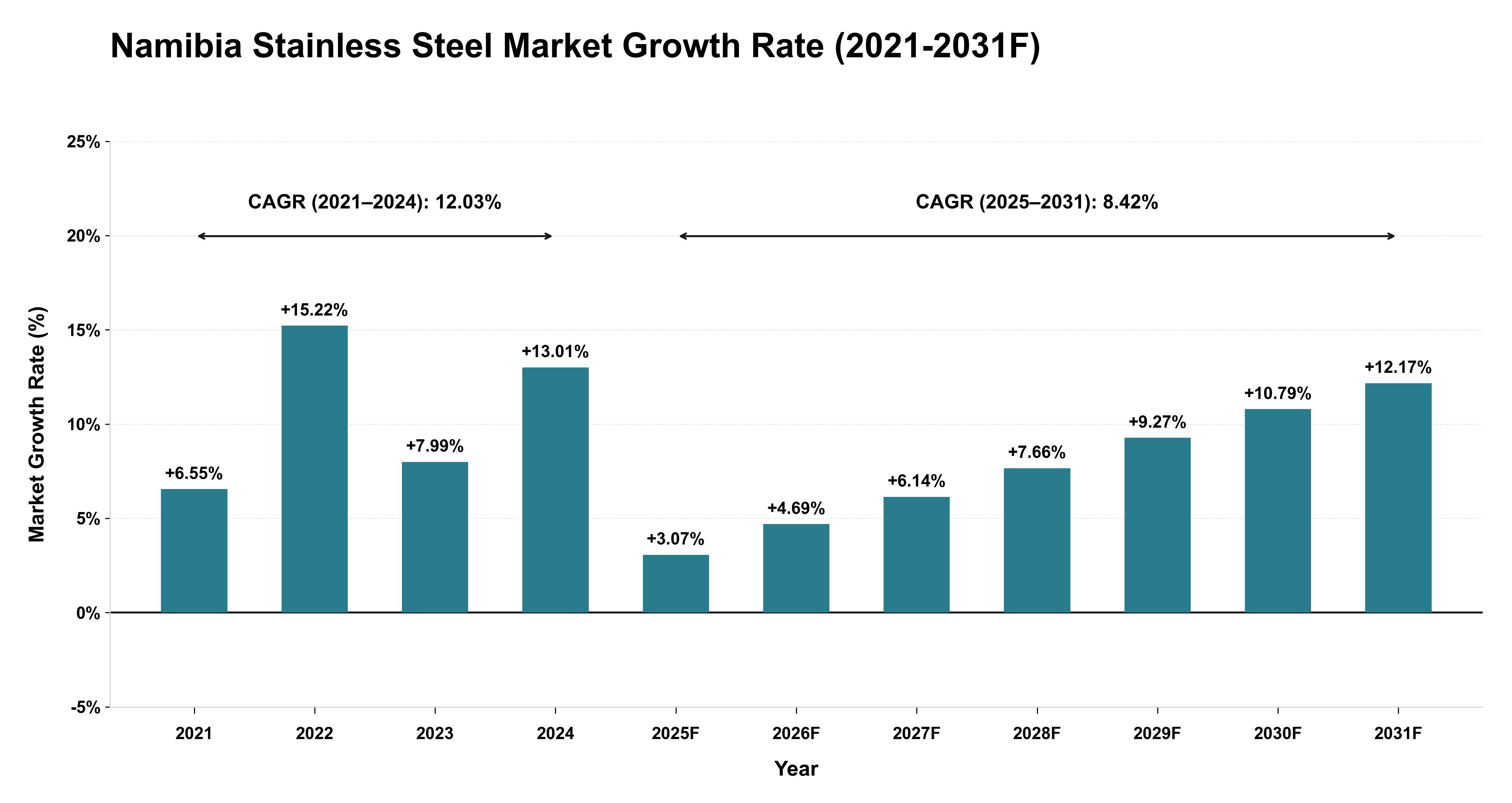 Namibia Stainless Steel Market Year-wise Growth Rate (2021-2031F)