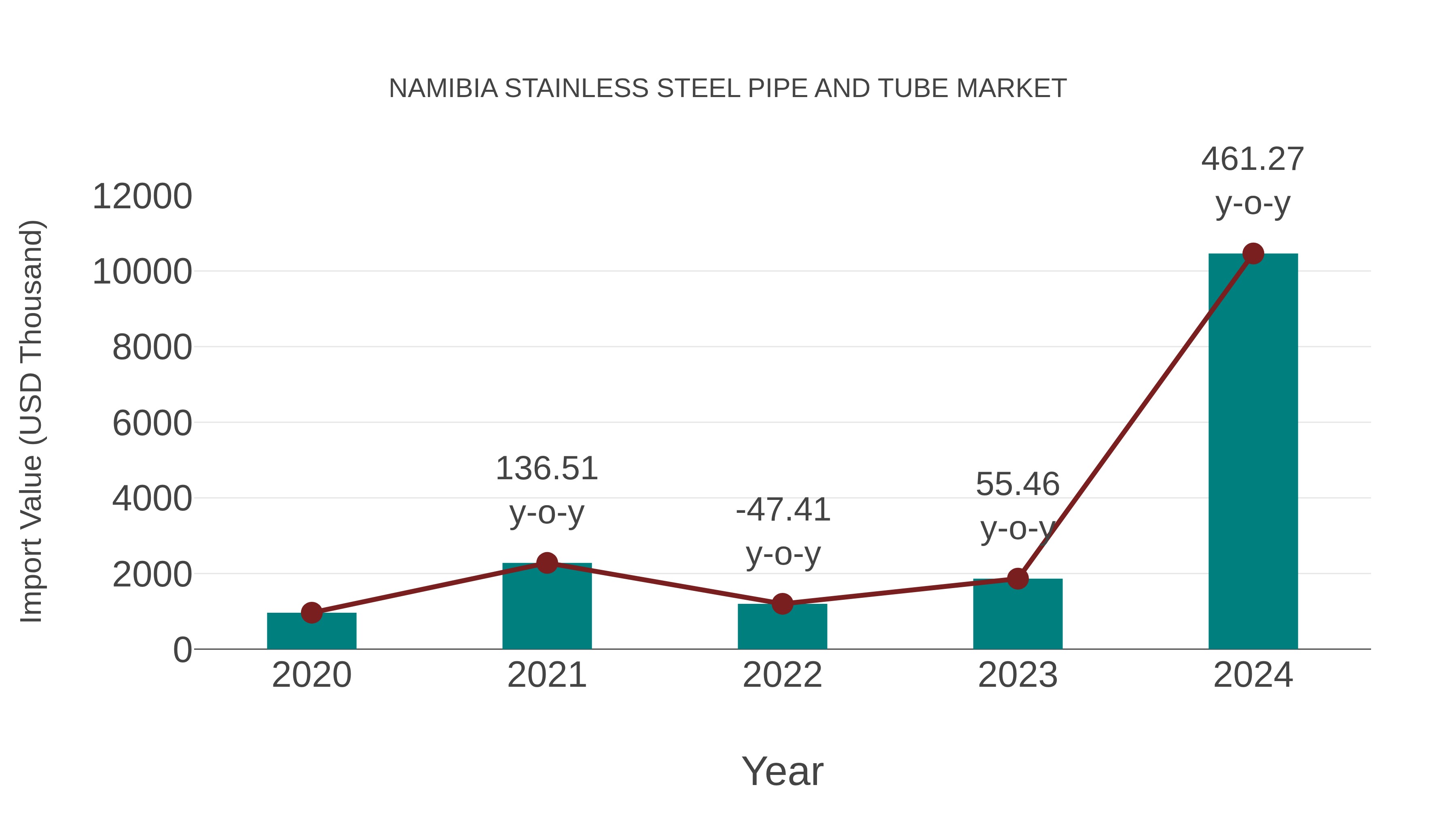  Namibia Stainless Steel Pipe and Tube Market: Import Trend Analysis