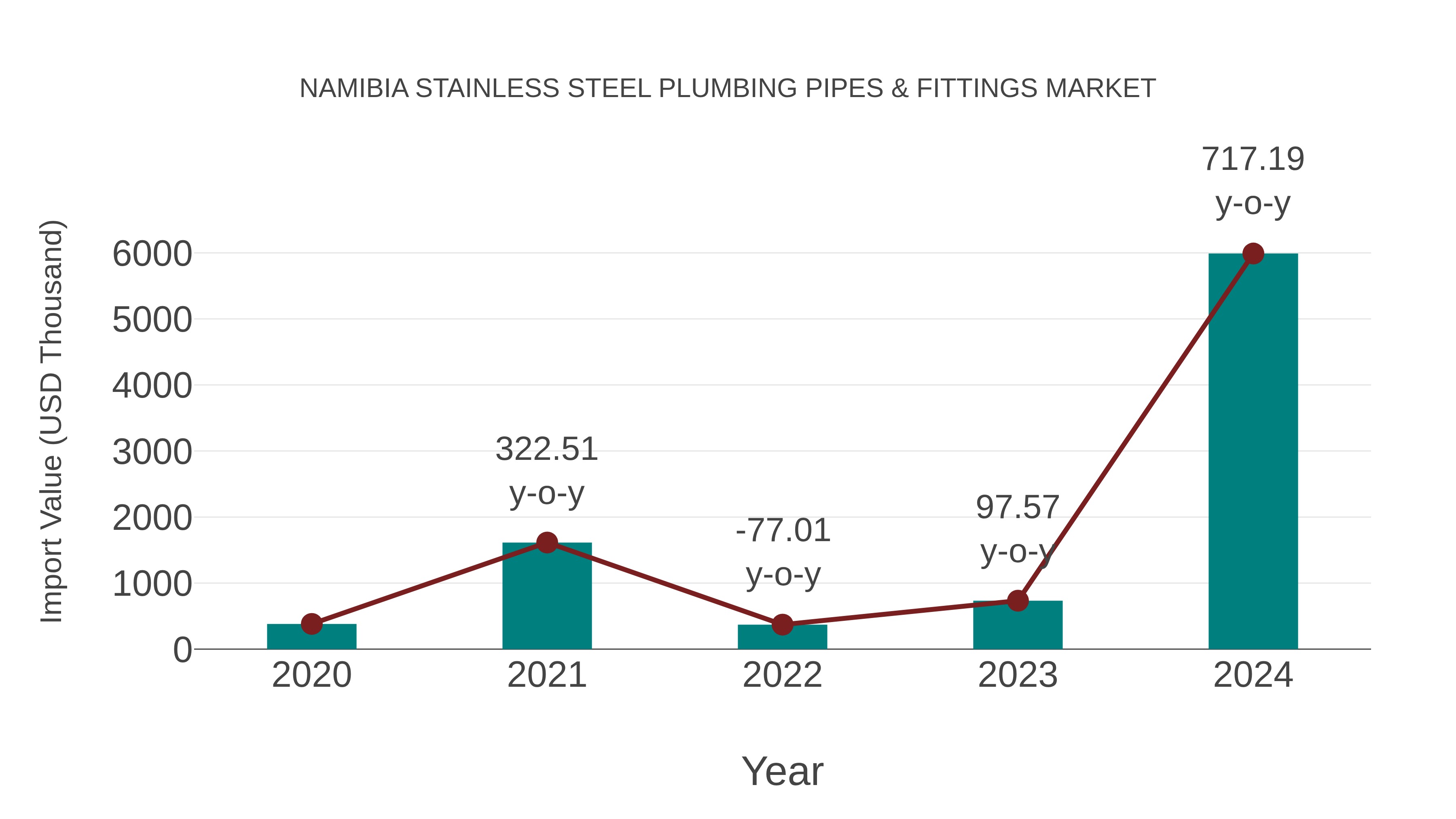 Namibia Stainless Steel Plumbing Pipes & Fittings Market: Import Trend Analysis