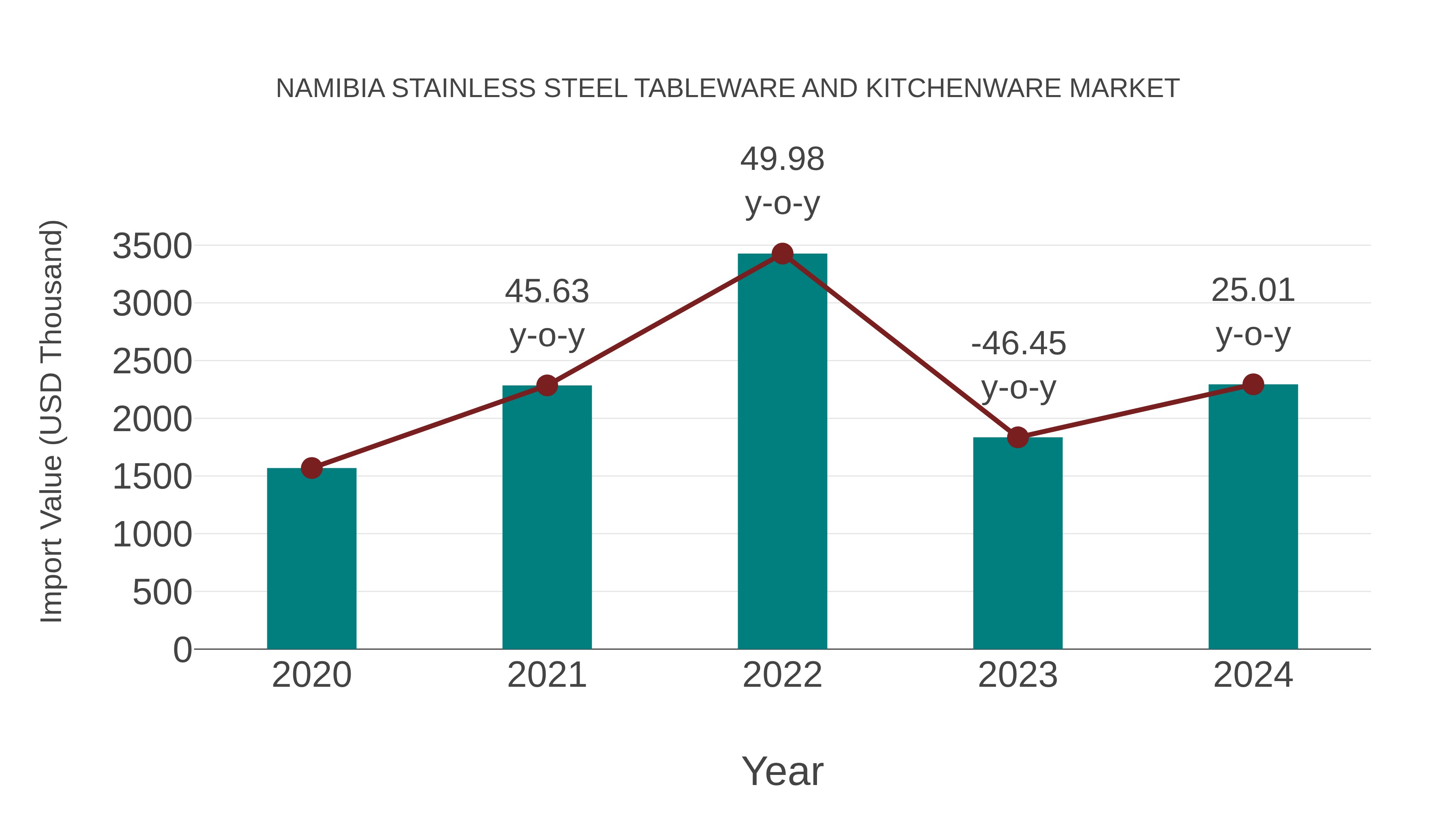  Namibia Stainless Steel Tableware and Kitchenware Market: Import Trend Analysis