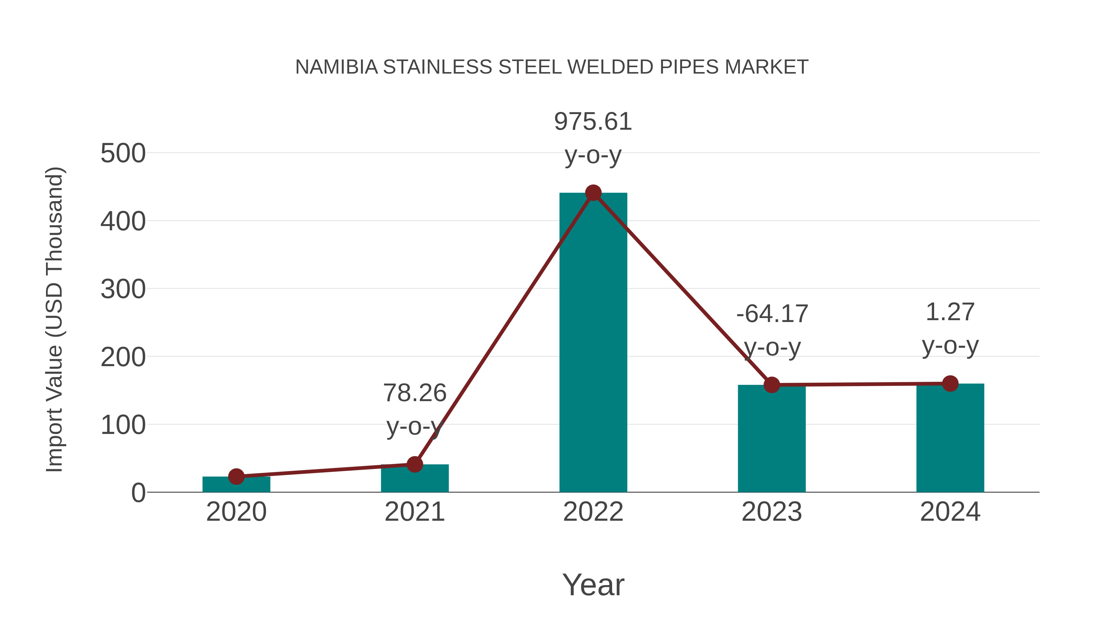  Namibia Stainless Steel Welded Pipes Market: Import Trend Analysis