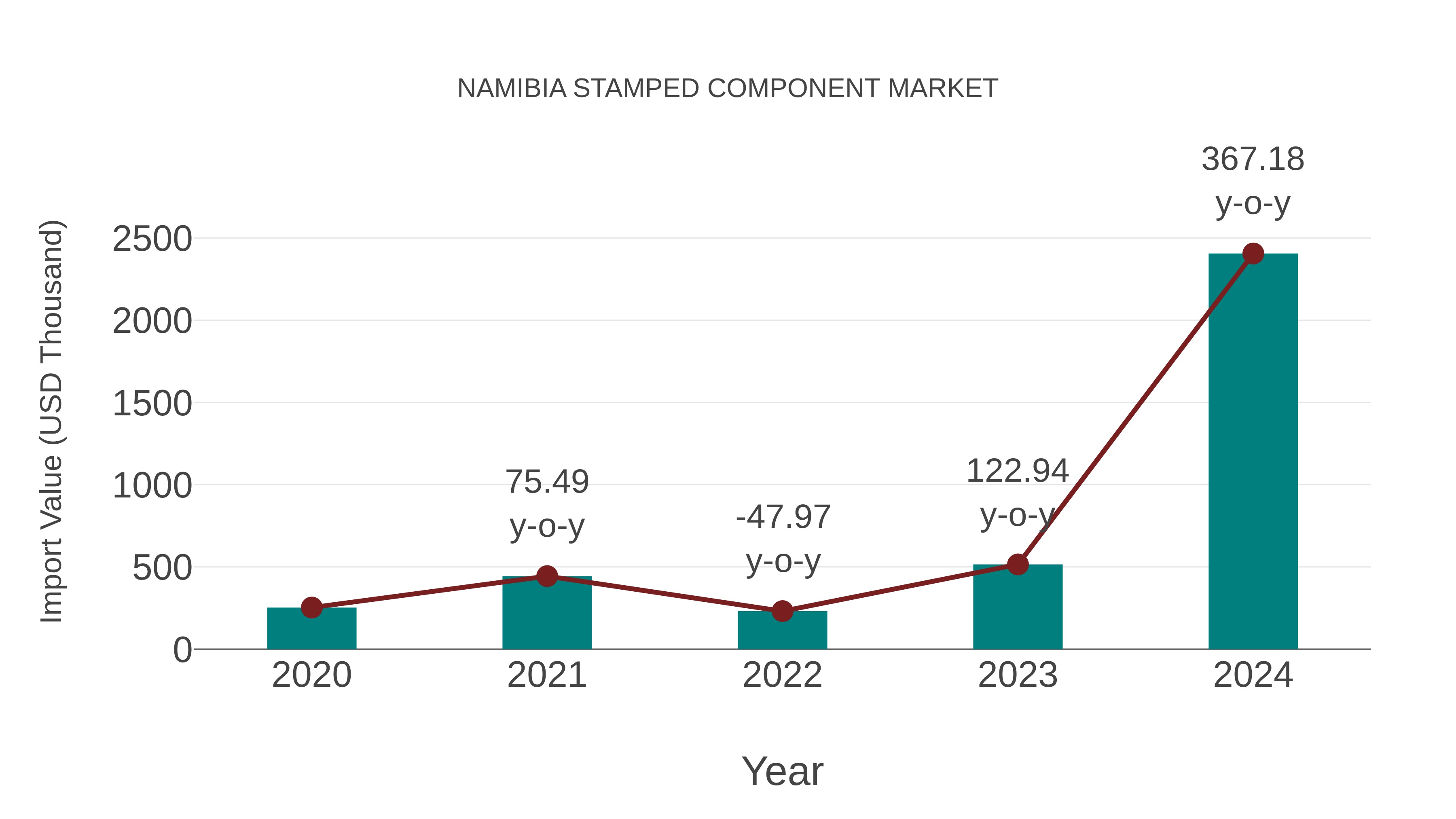  Namibia Stamped Component Market: Import Trend Analysis