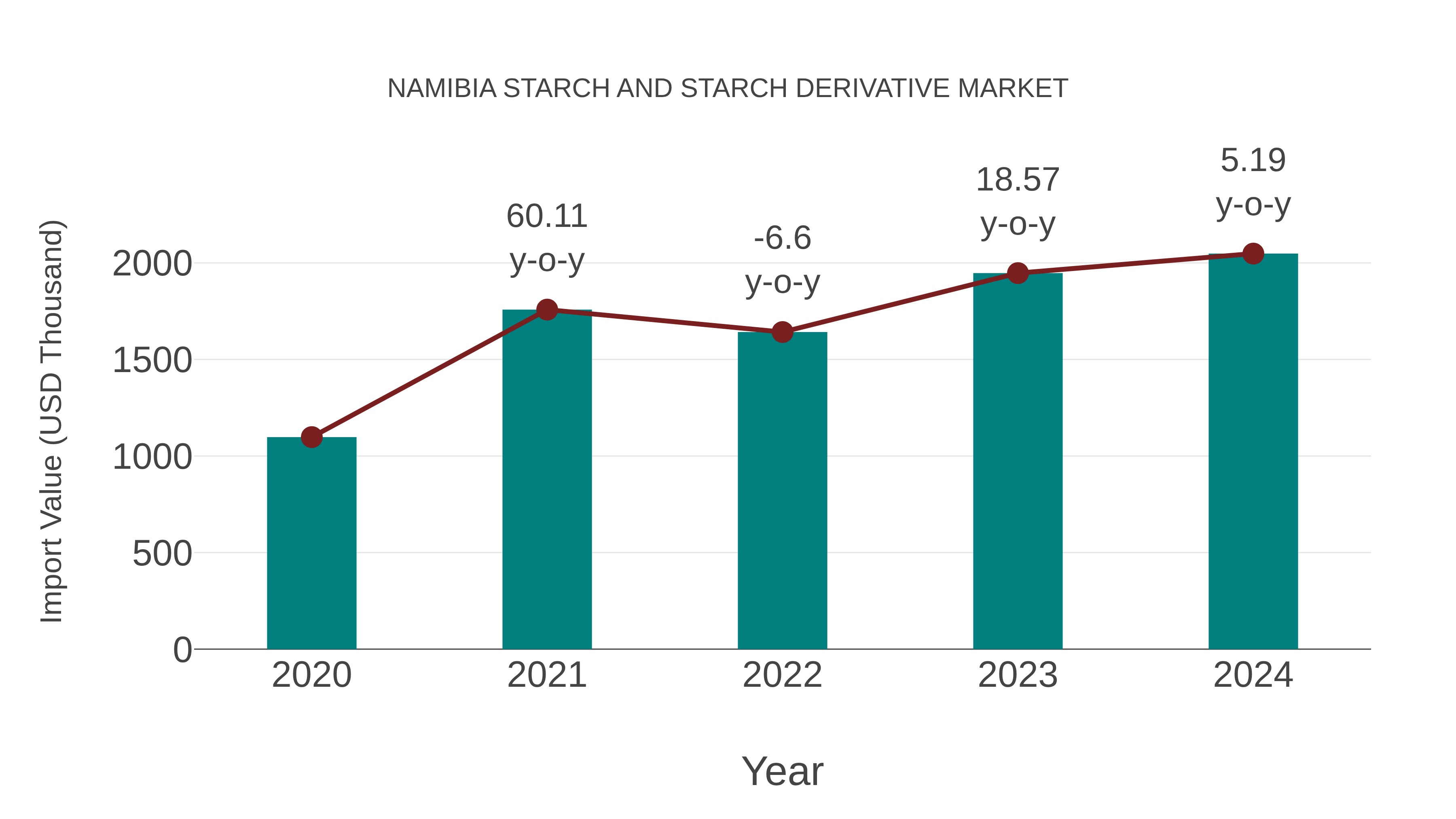 Namibia Starch and Starch Derivative Market: Import Trend Analysis