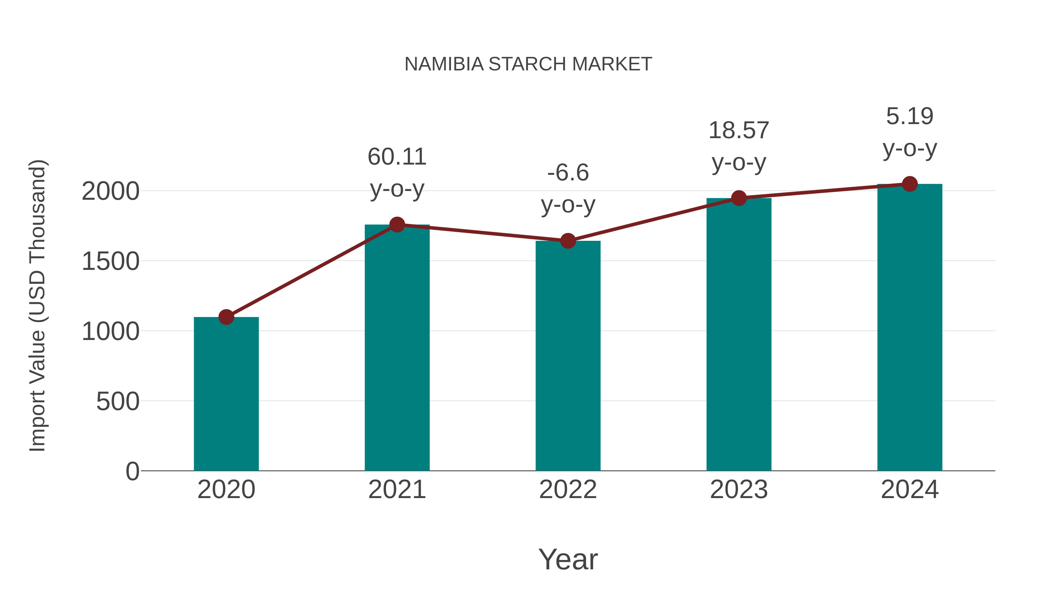  Namibia Starch Market: Import Trend Analysis