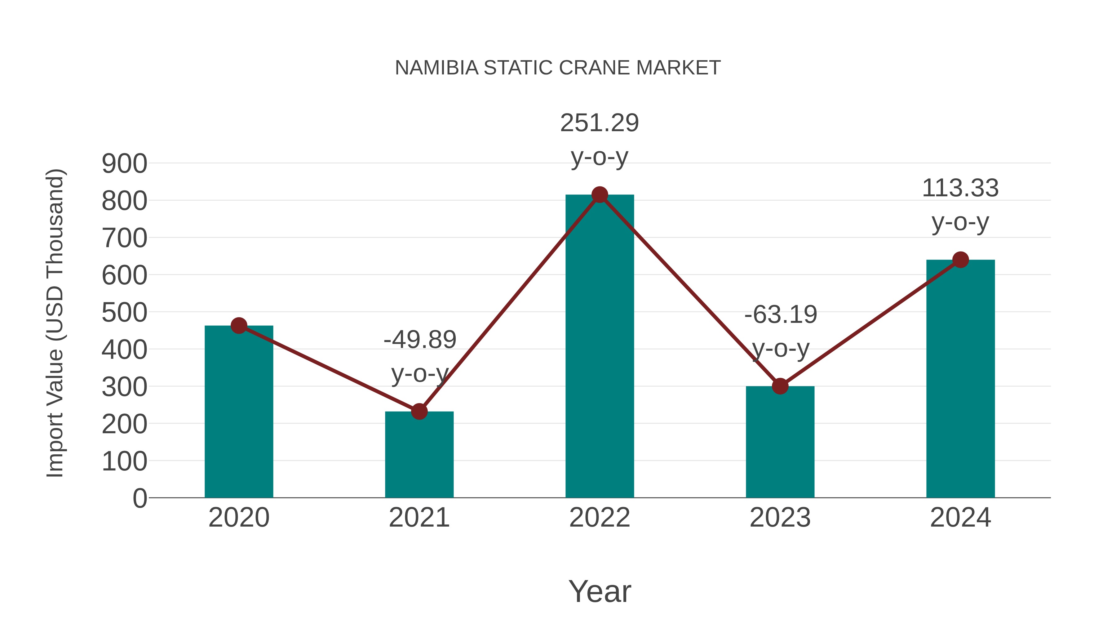  Namibia Static Crane Market: Import Trend Analysis