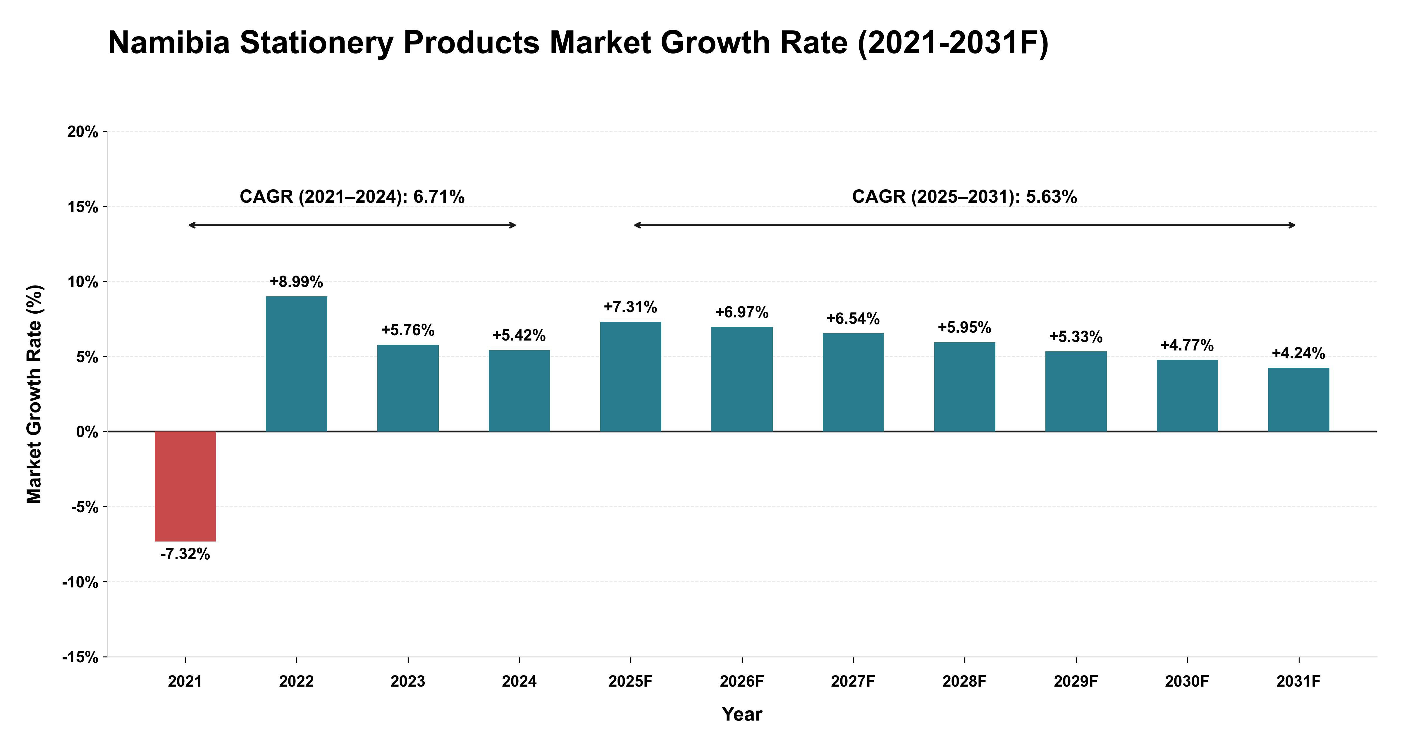 Namibia Stationery Products Market Year-wise Growth Rate (2021-2031F)