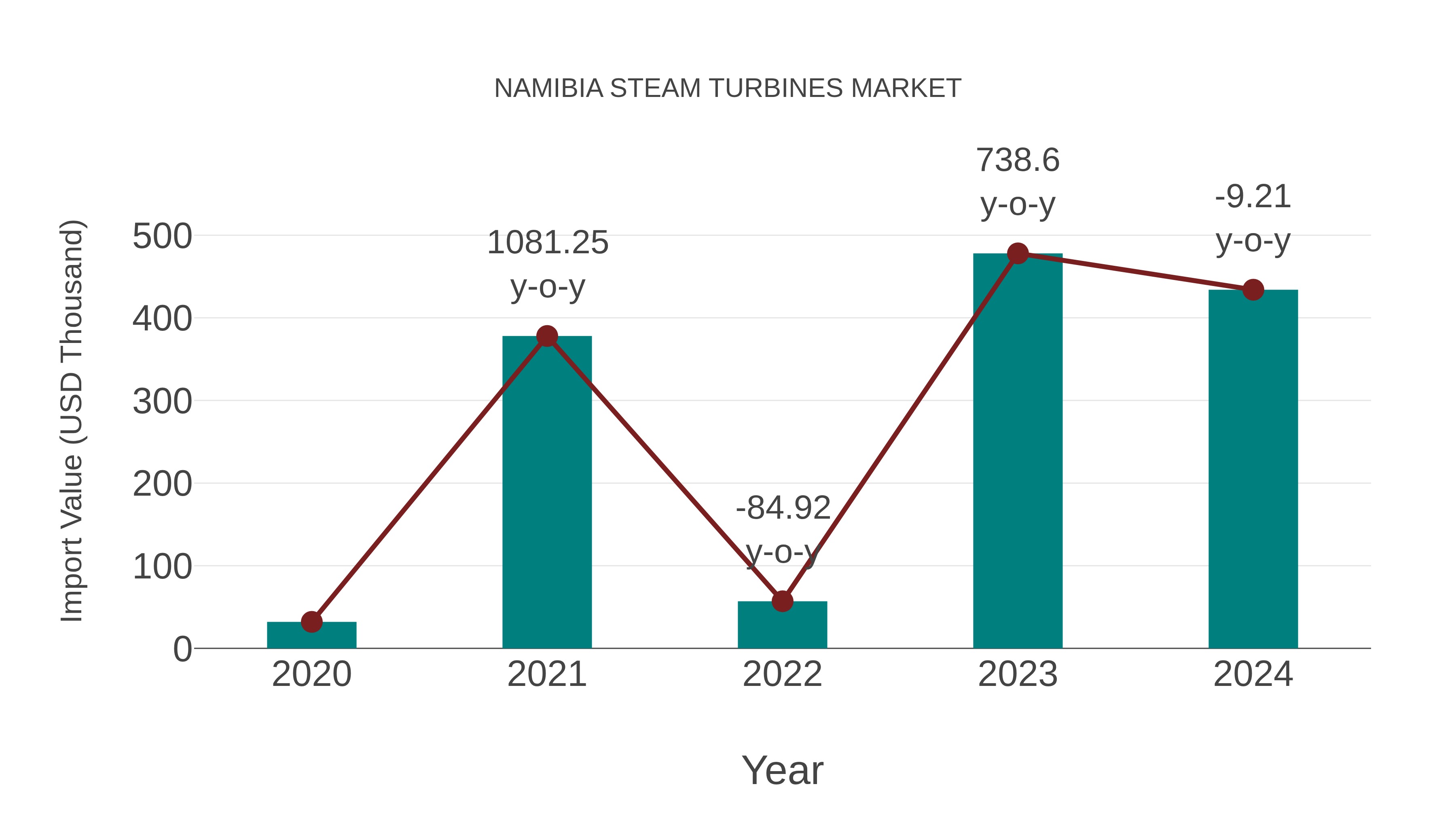 Namibia Steam Turbines Market: Import Trend Analysis
