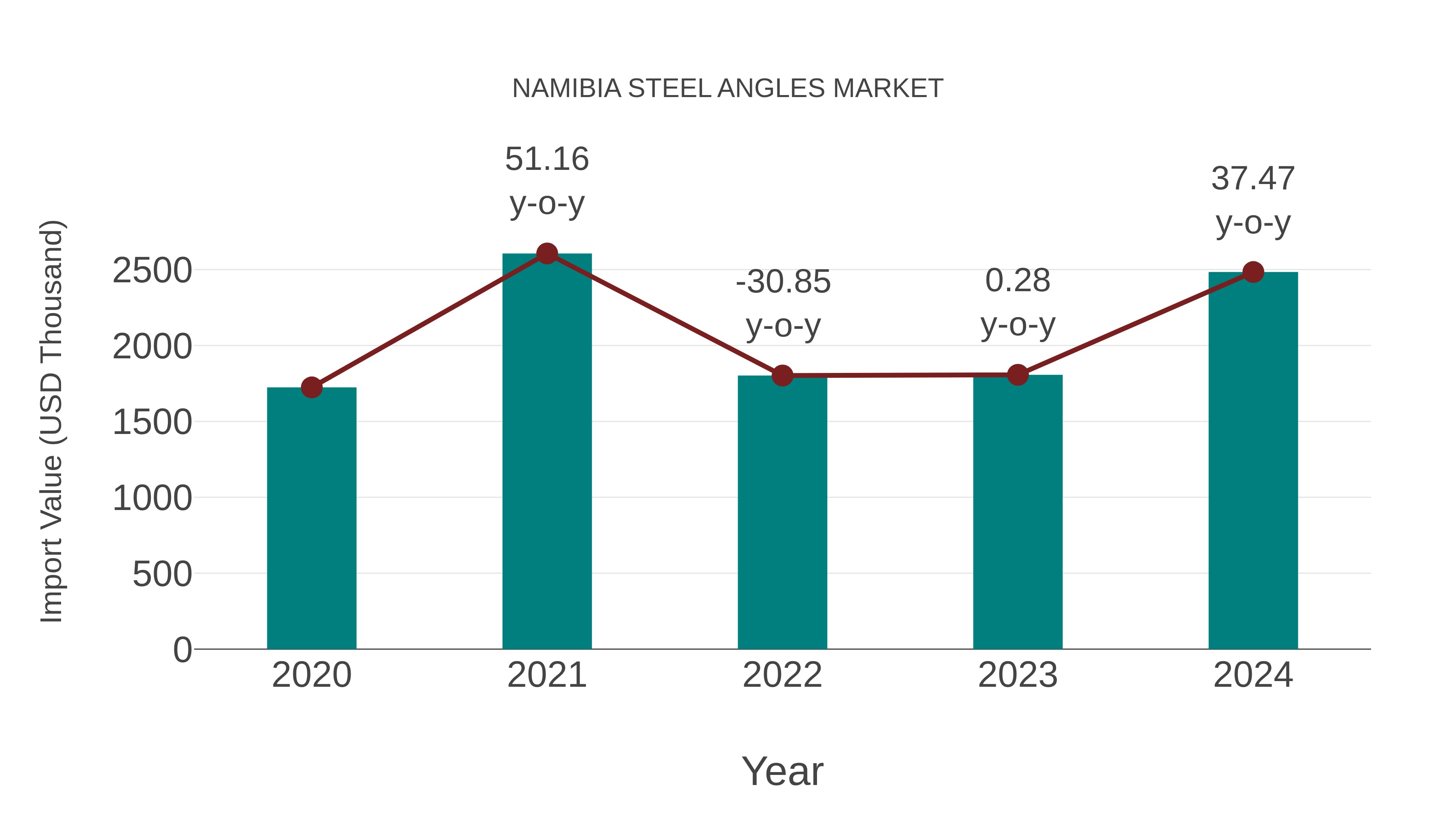 Namibia Steel Angles Market: Import Trend Analysis