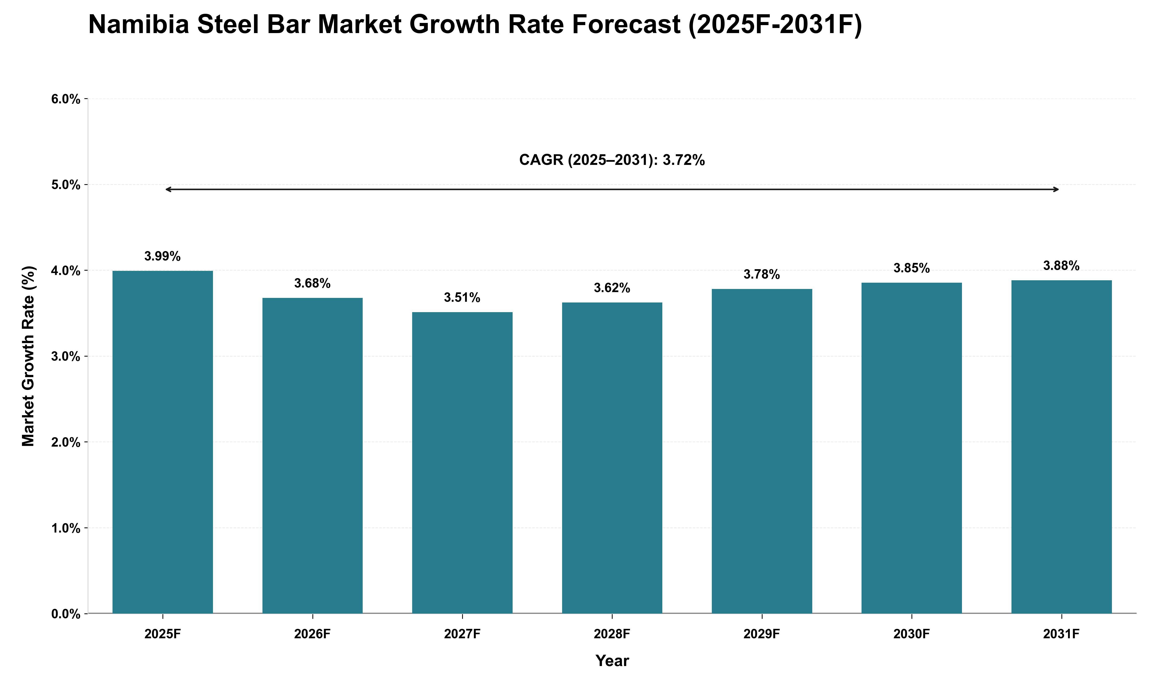 Namibia Steel Bar Market Growth Rate Analysis (2025 - 2031)