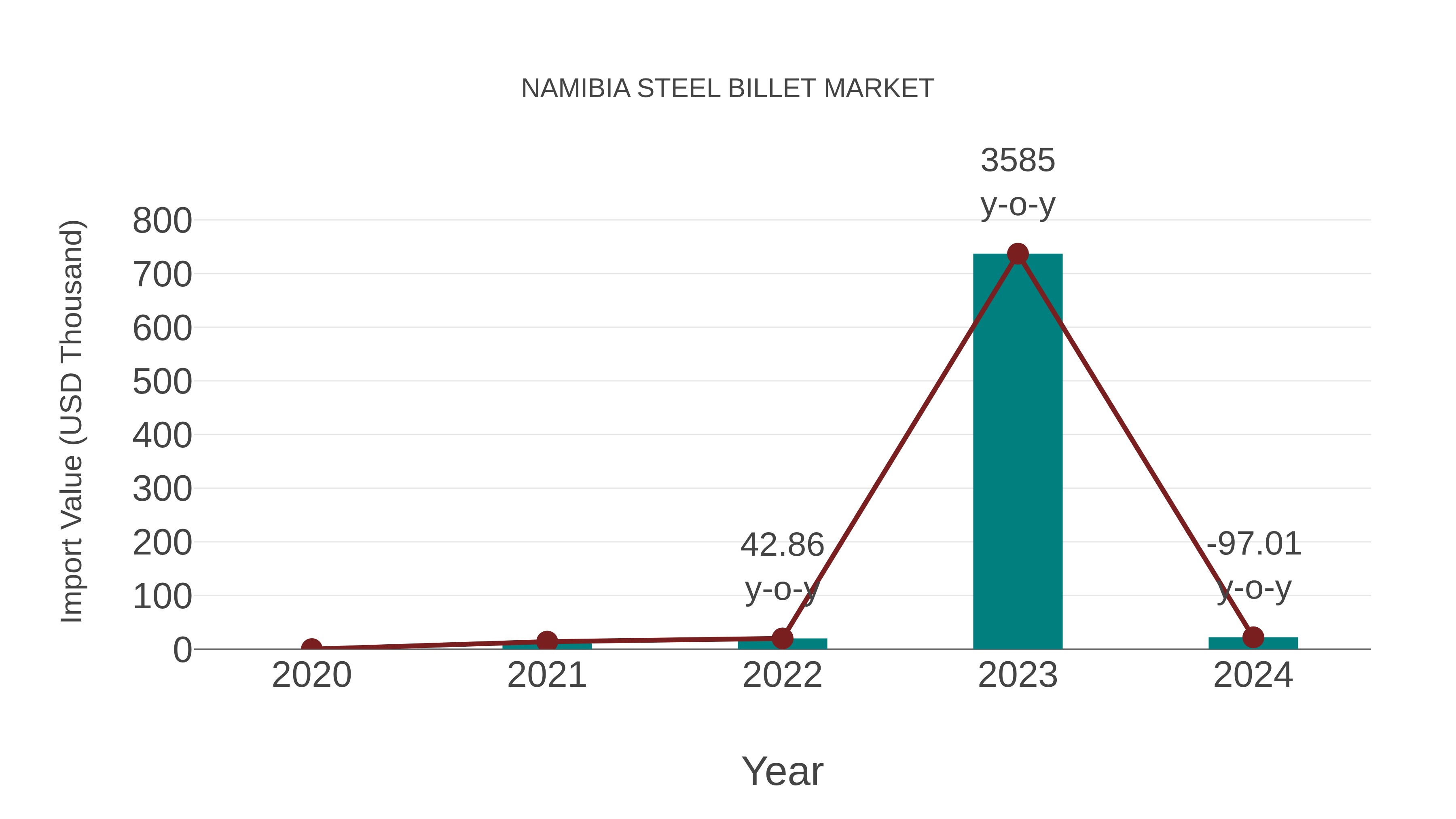 Namibia Steel Billet Market: Import Trend Analysis