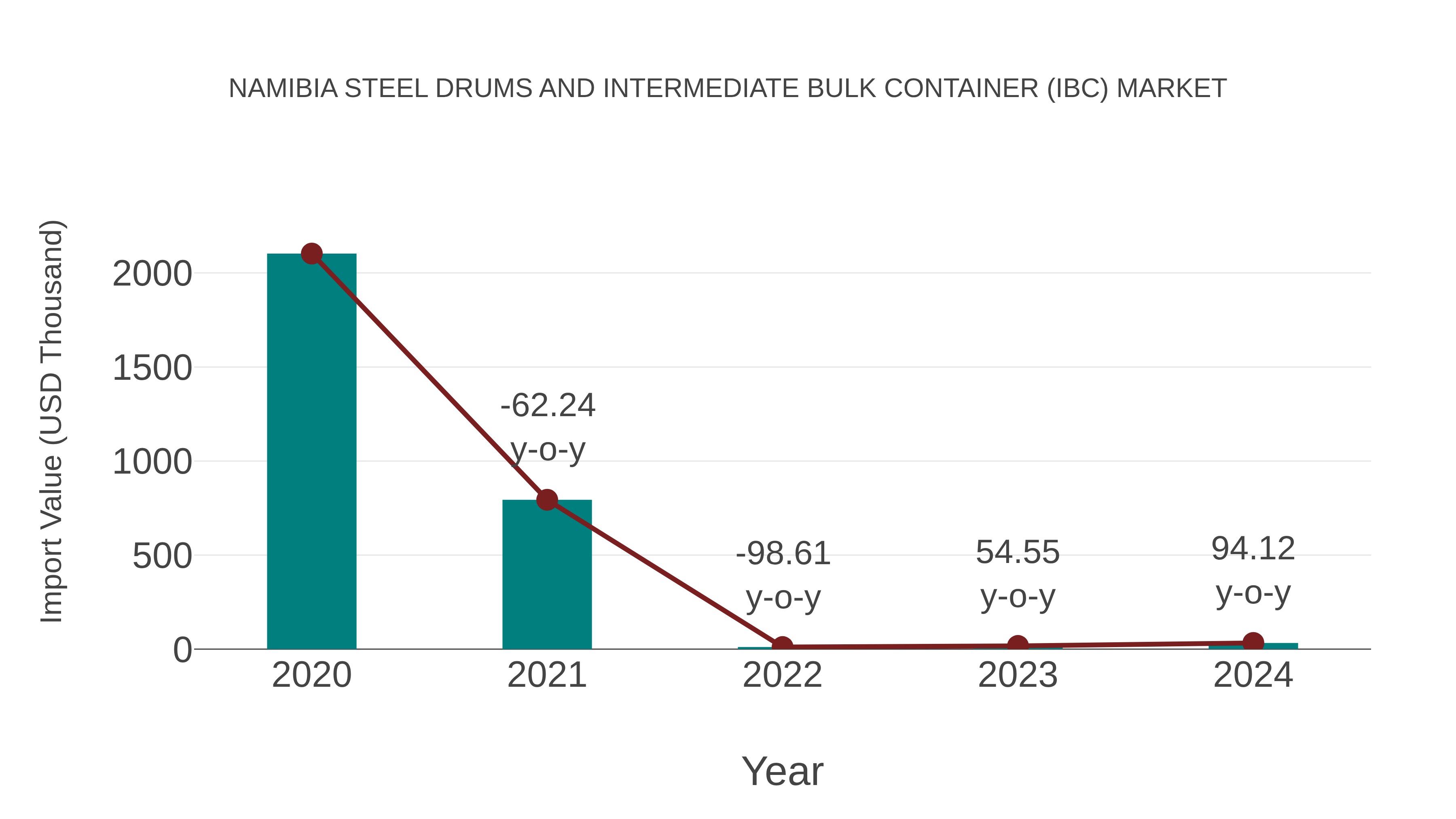  Namibia Steel Drums and Intermediate Bulk Container (Ibc) Market: Import Trend Analysis