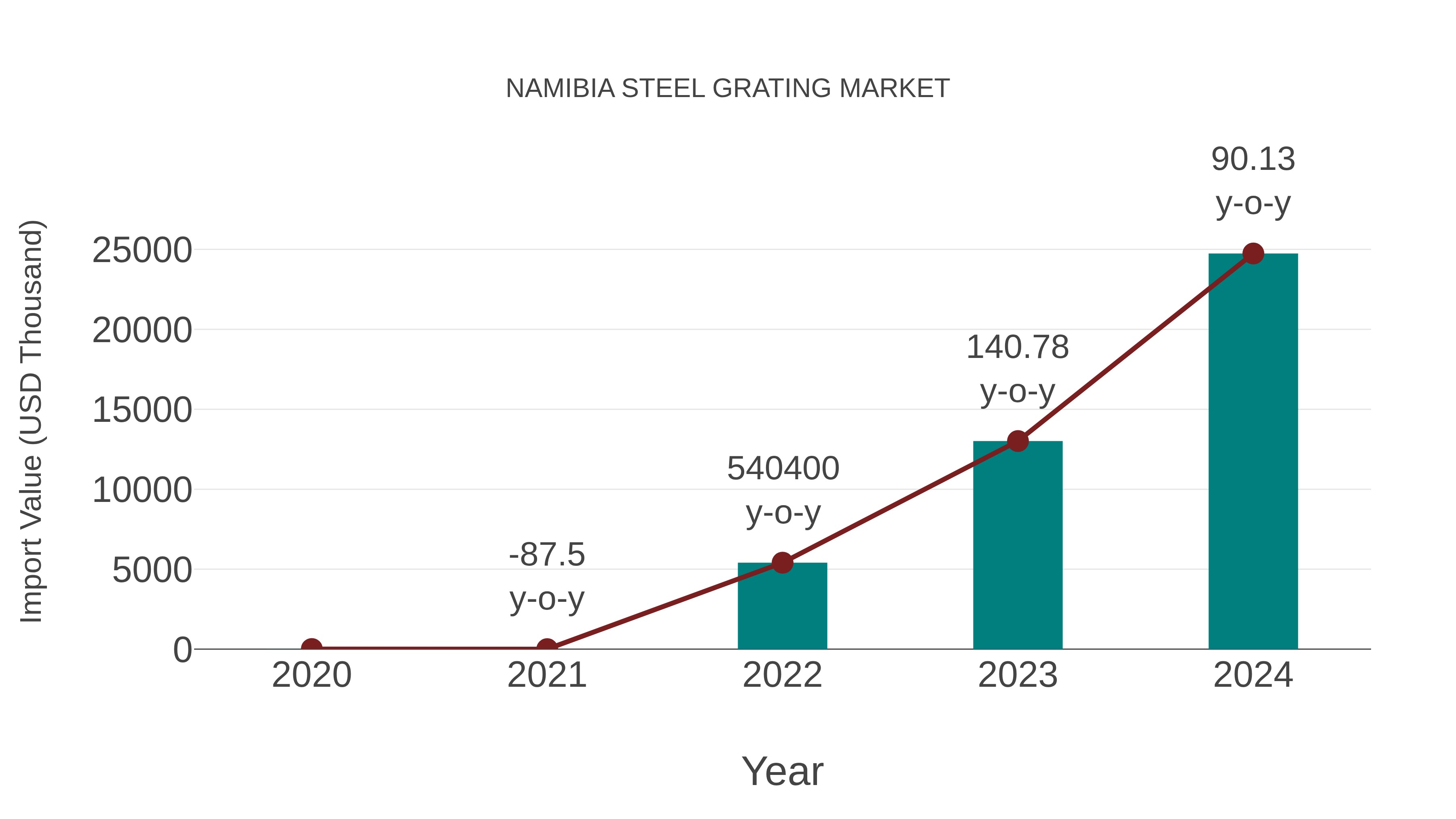 Namibia Steel Grating Market: Import Trend Analysis