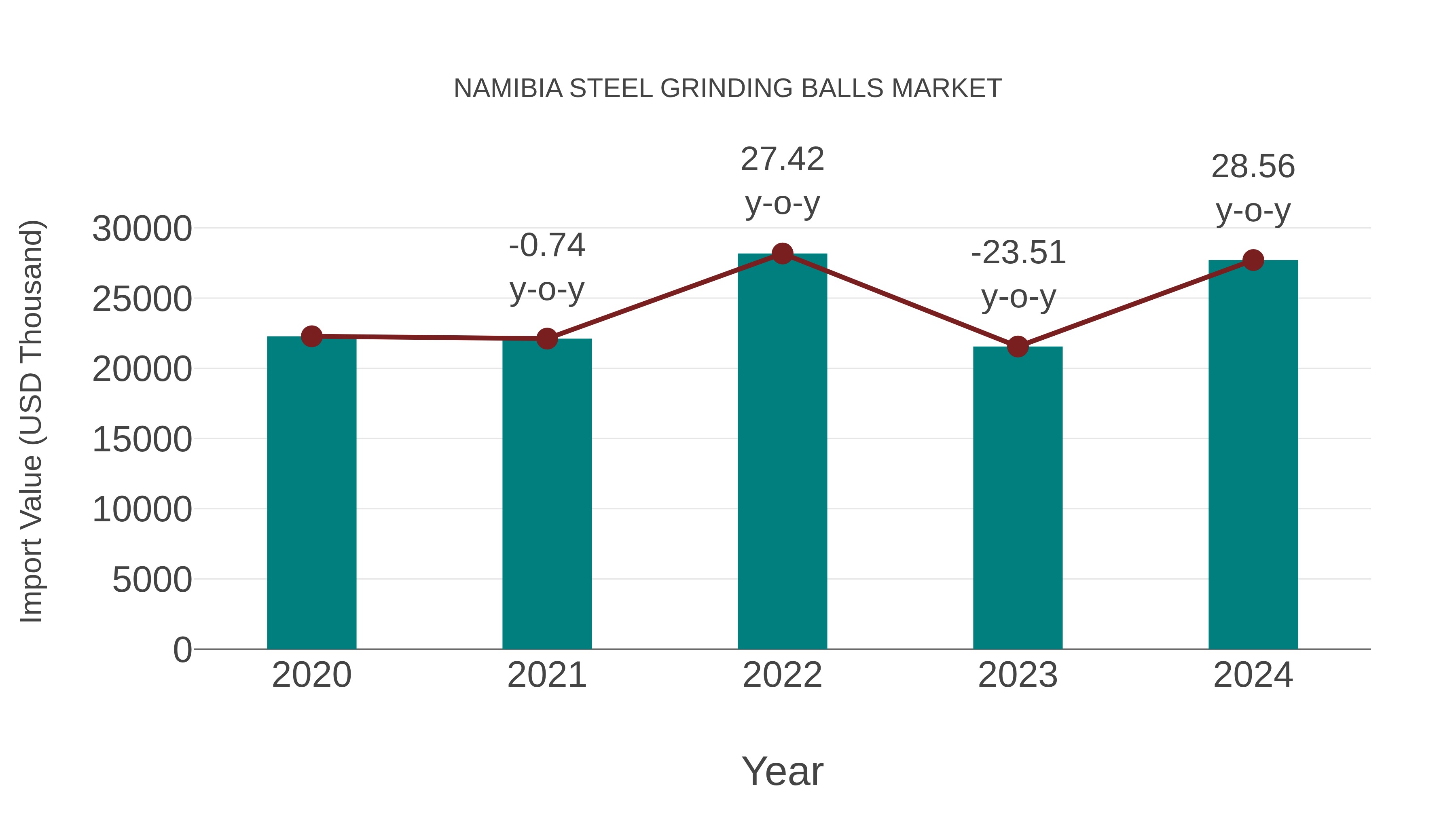 Namibia Steel Grinding Balls Market: Import Trend Analysis