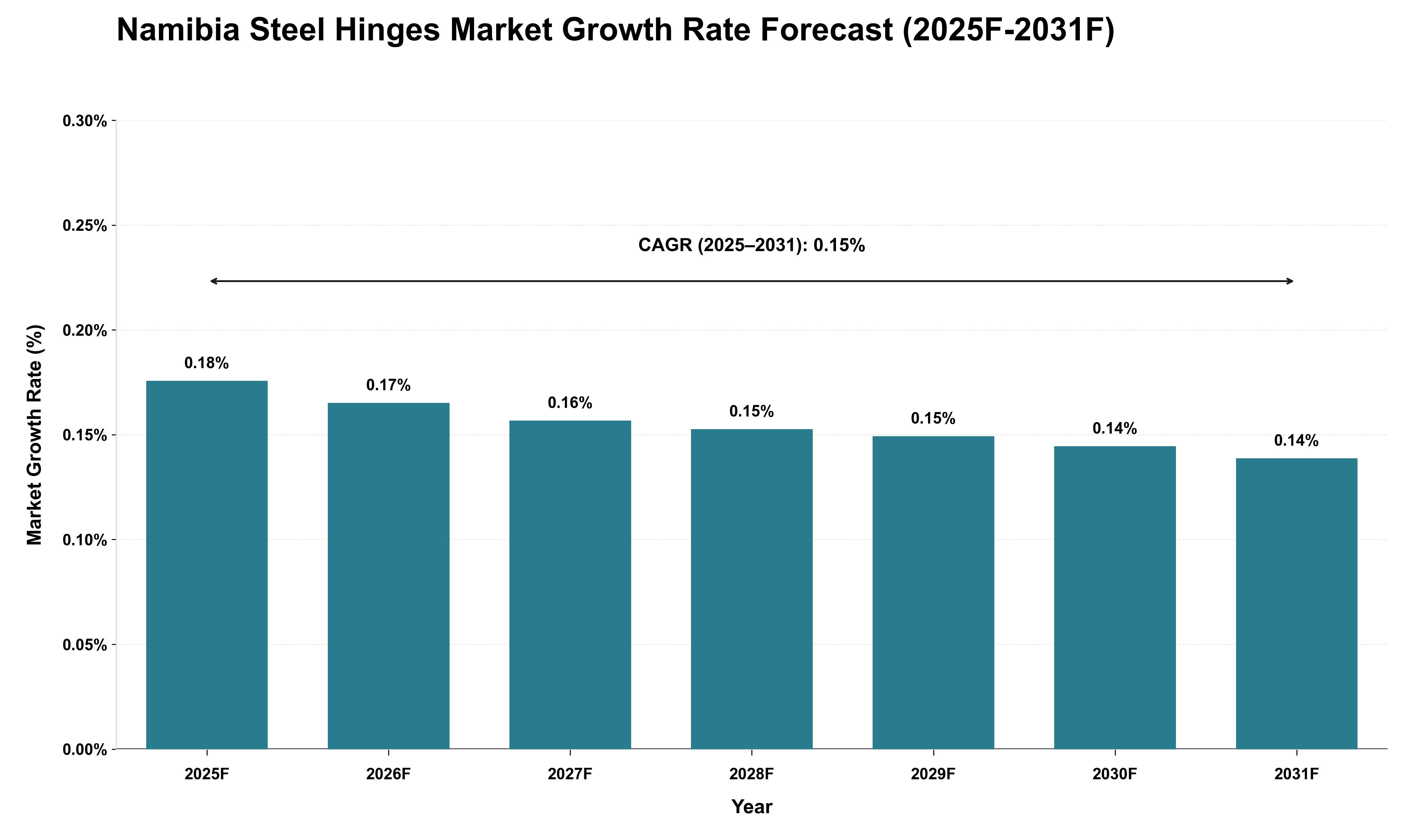 Namibia Steel Hinges Market Growth Rate Analysis (2025 - 2031)