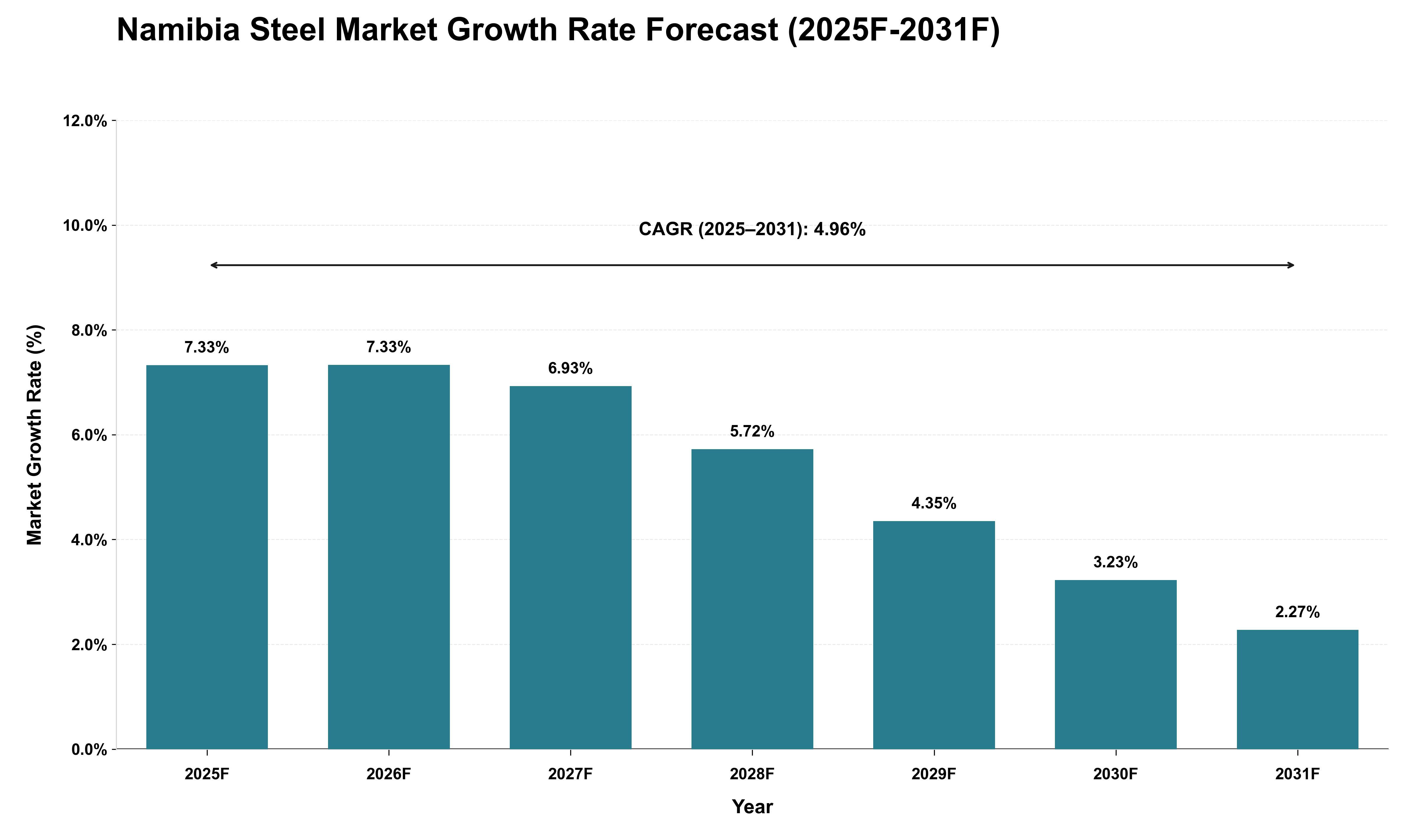 Namibia Steel Market Growth Rate Analysis (2025 - 2031)