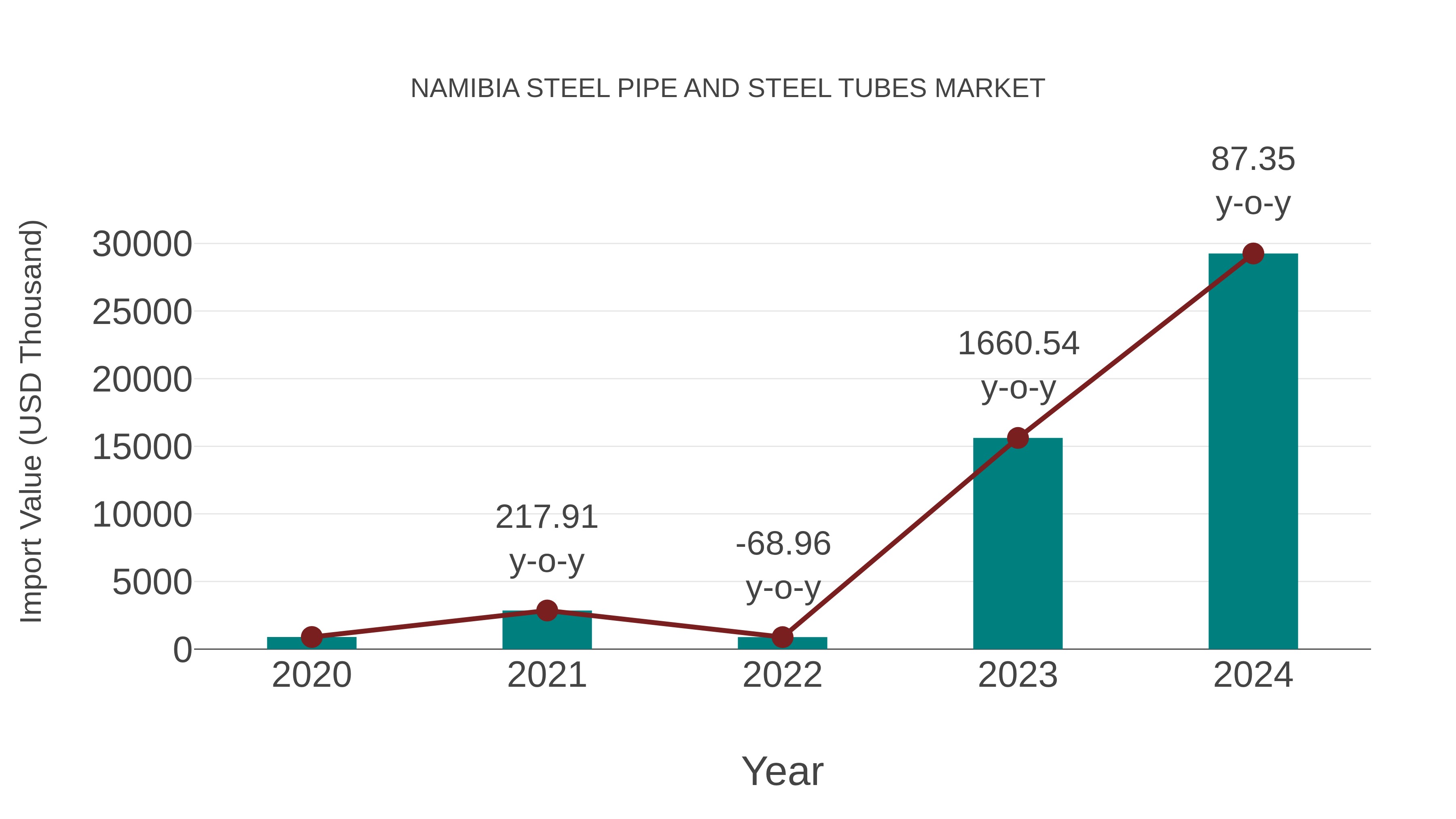  Namibia Steel Pipe and Steel Tubes Market: Import Trend Analysis