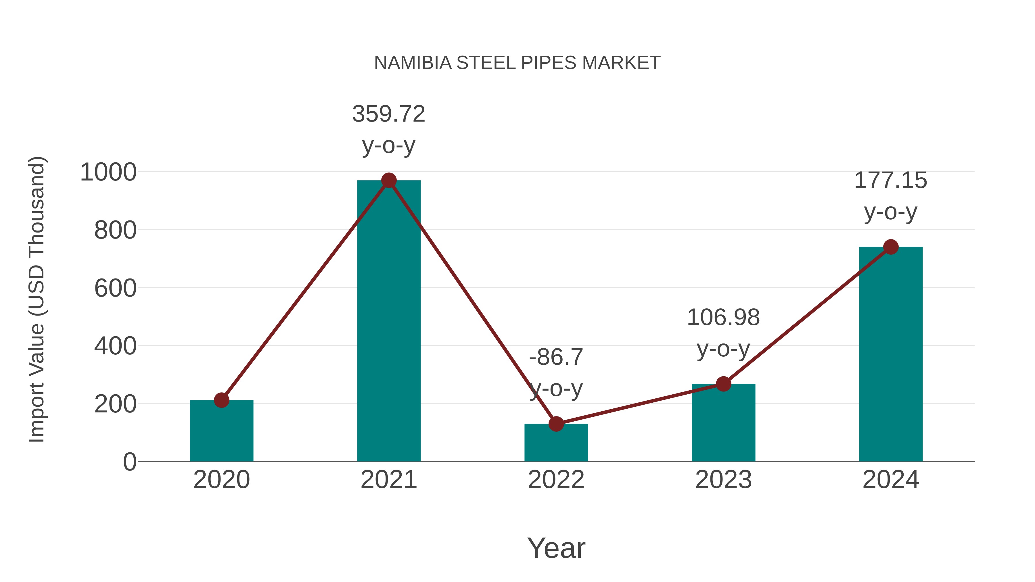 Namibia Steel Pipes Market: Import Trend Analysis