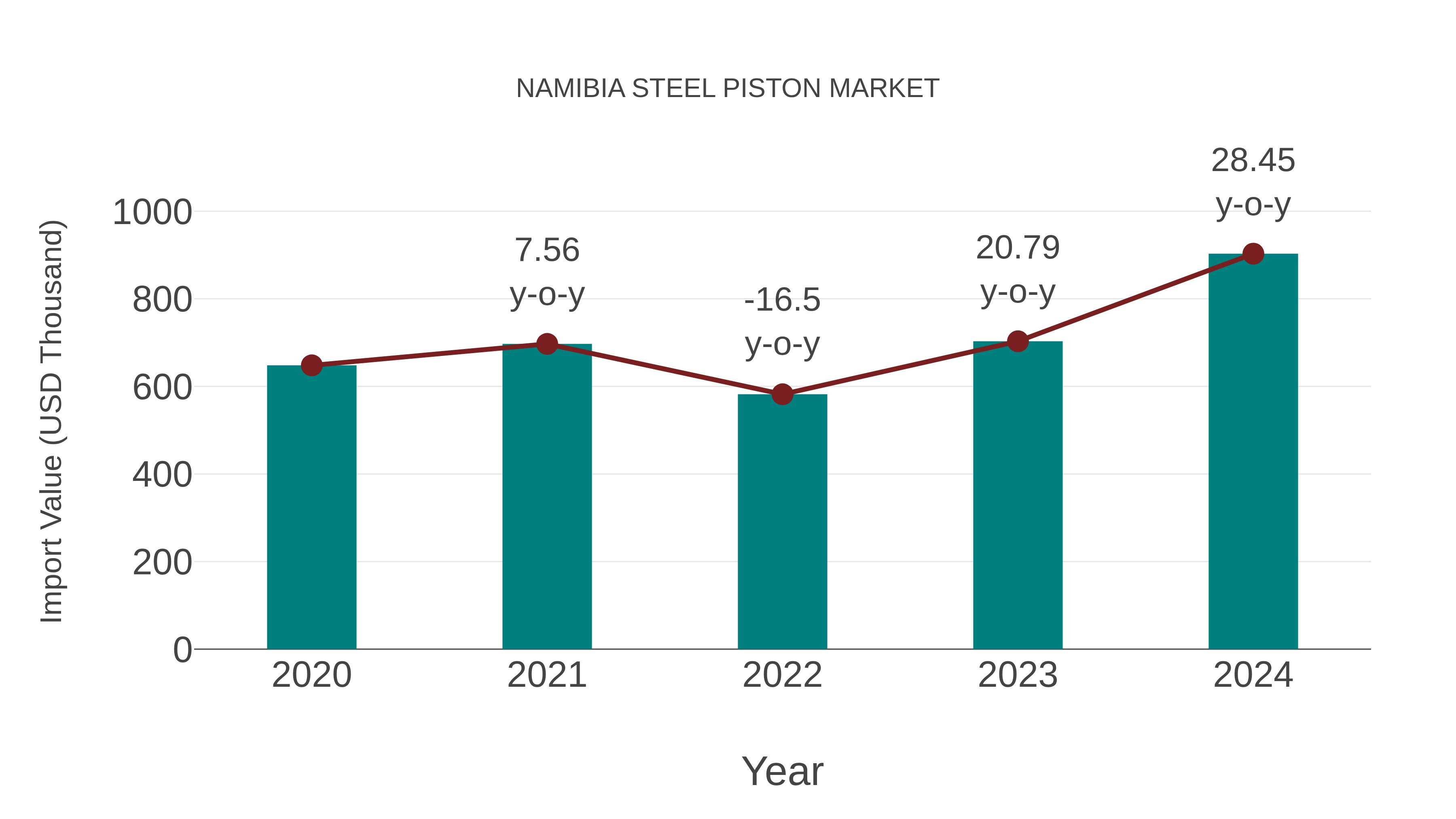  Namibia Steel Piston Market: Import Trend Analysis
