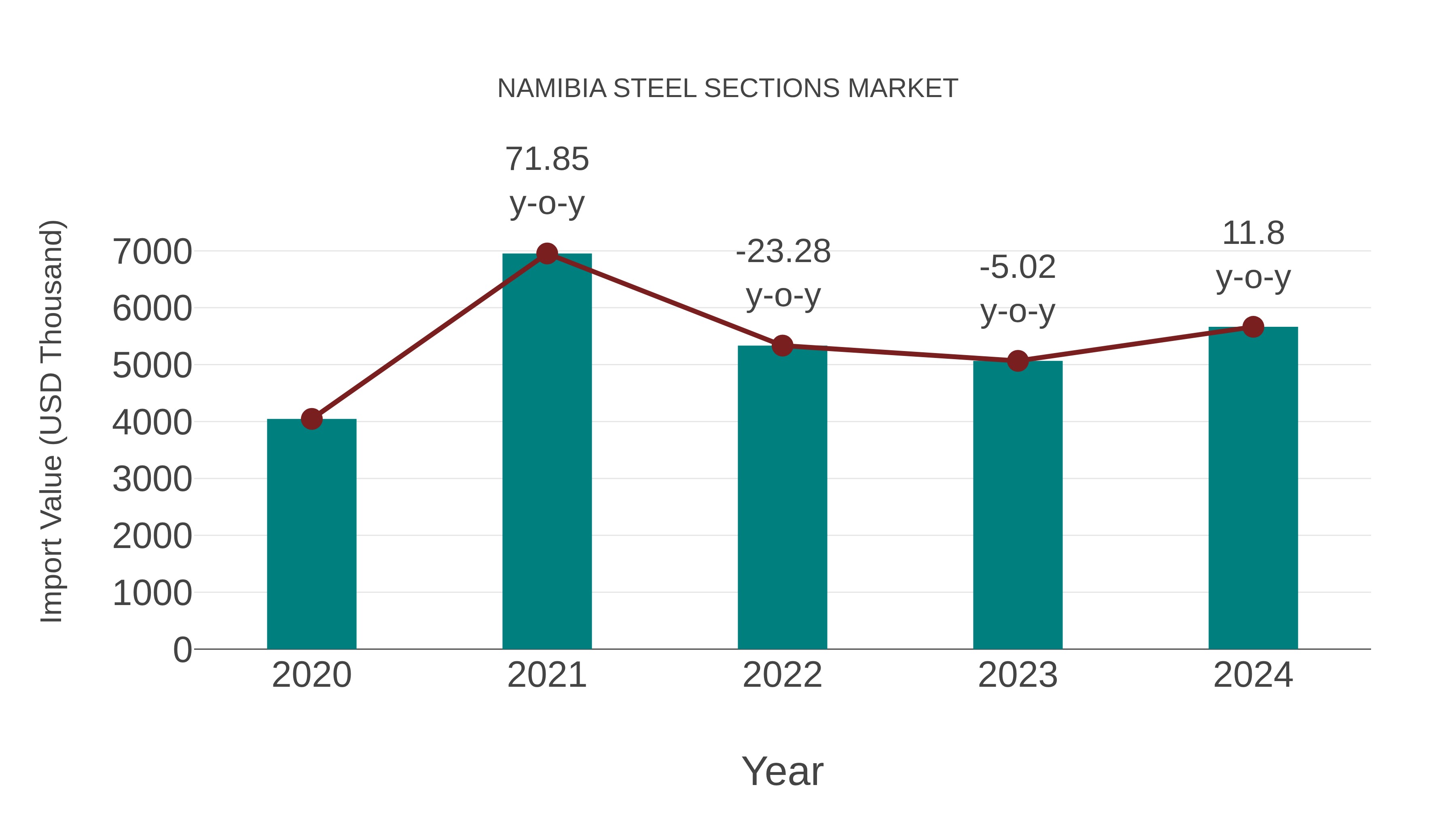 Namibia Steel Sections Market: Import Trend Analysis