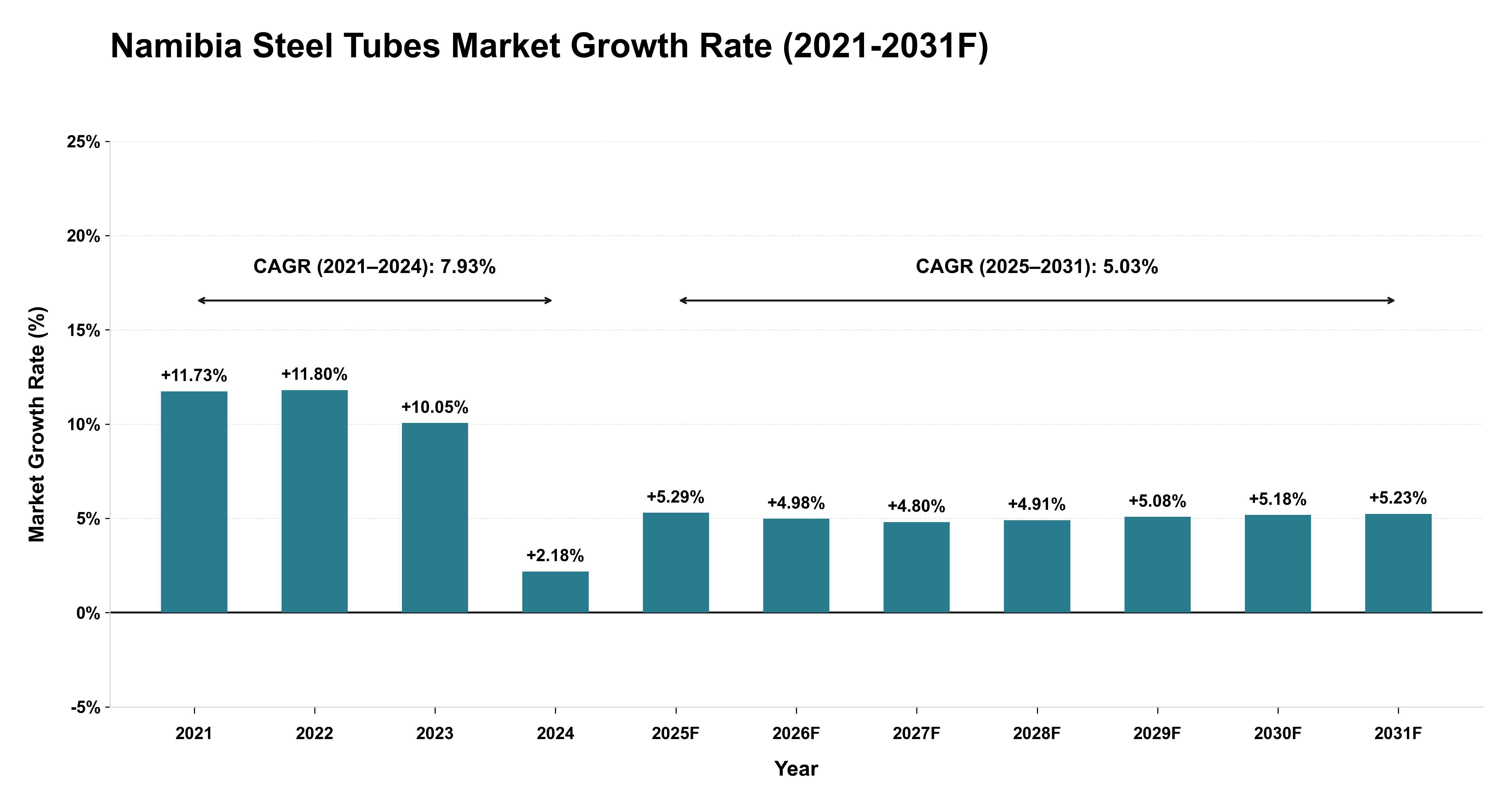 Namibia Steel Tubes Market Year-wise Growth Rate (2021-2031F)