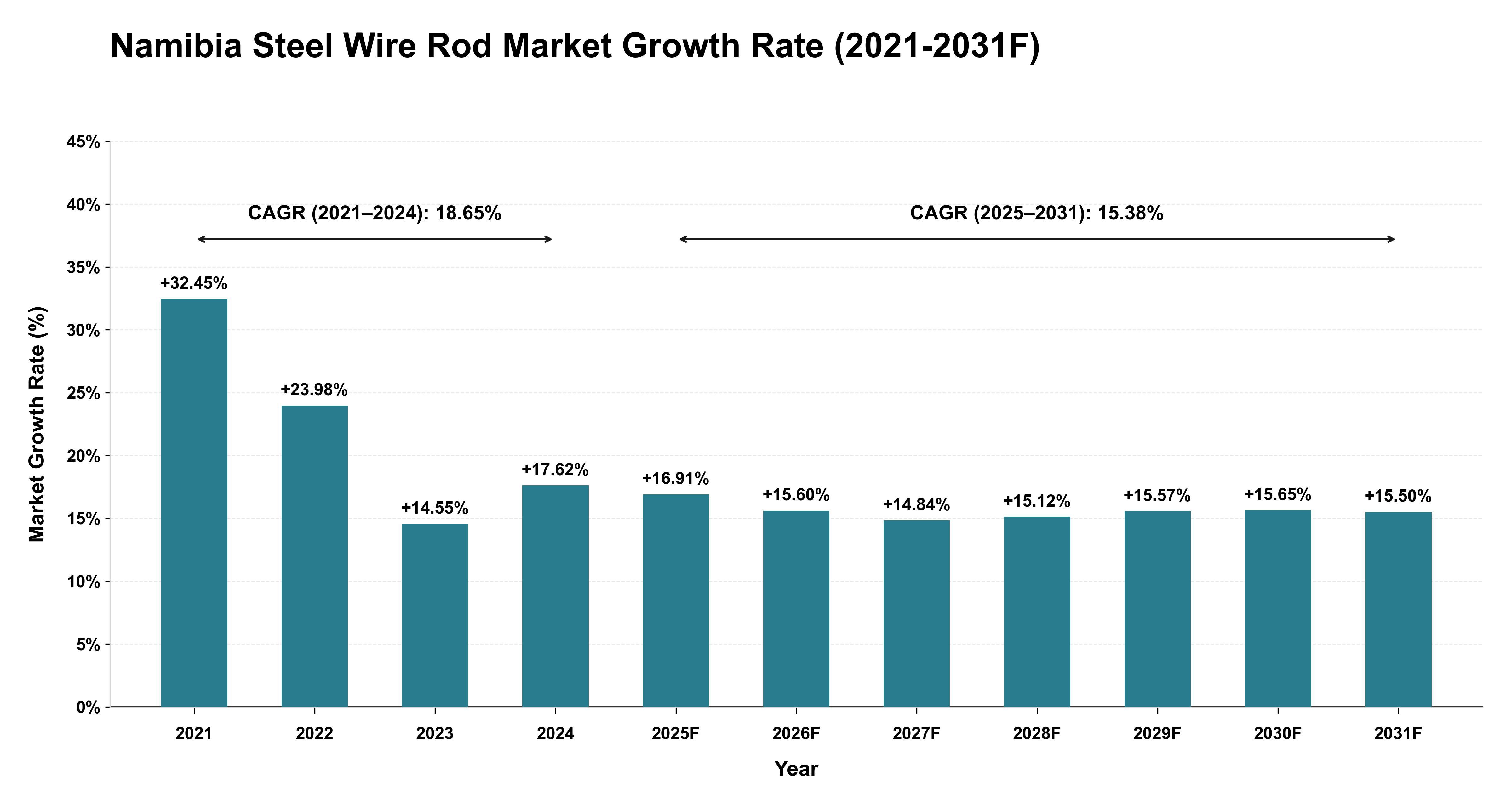 Namibia Steel Wire Rod Market Year-wise Growth Rate (2021-2031F)