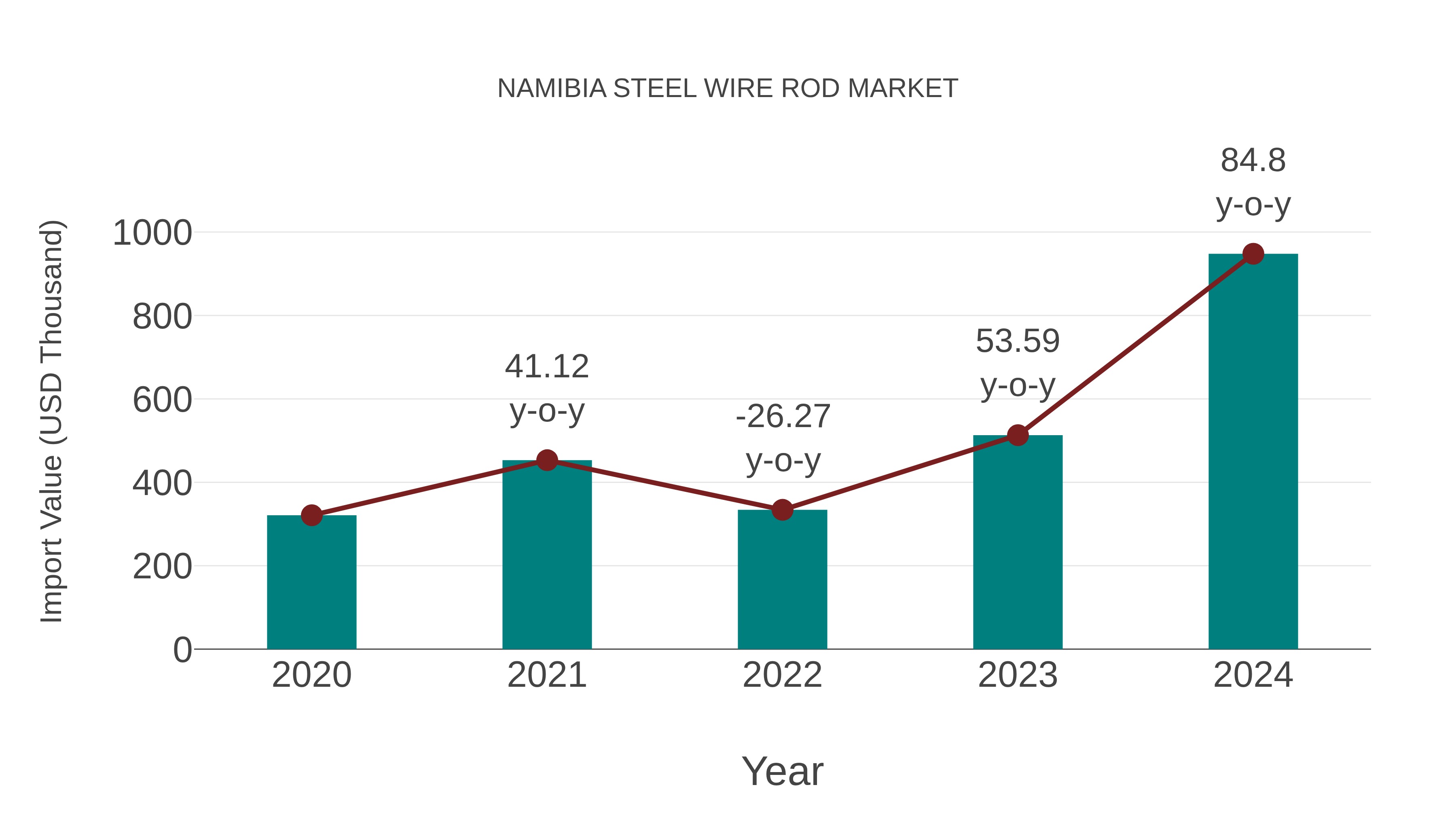  Namibia Steel Wire Rod Market: Import Trend Analysis