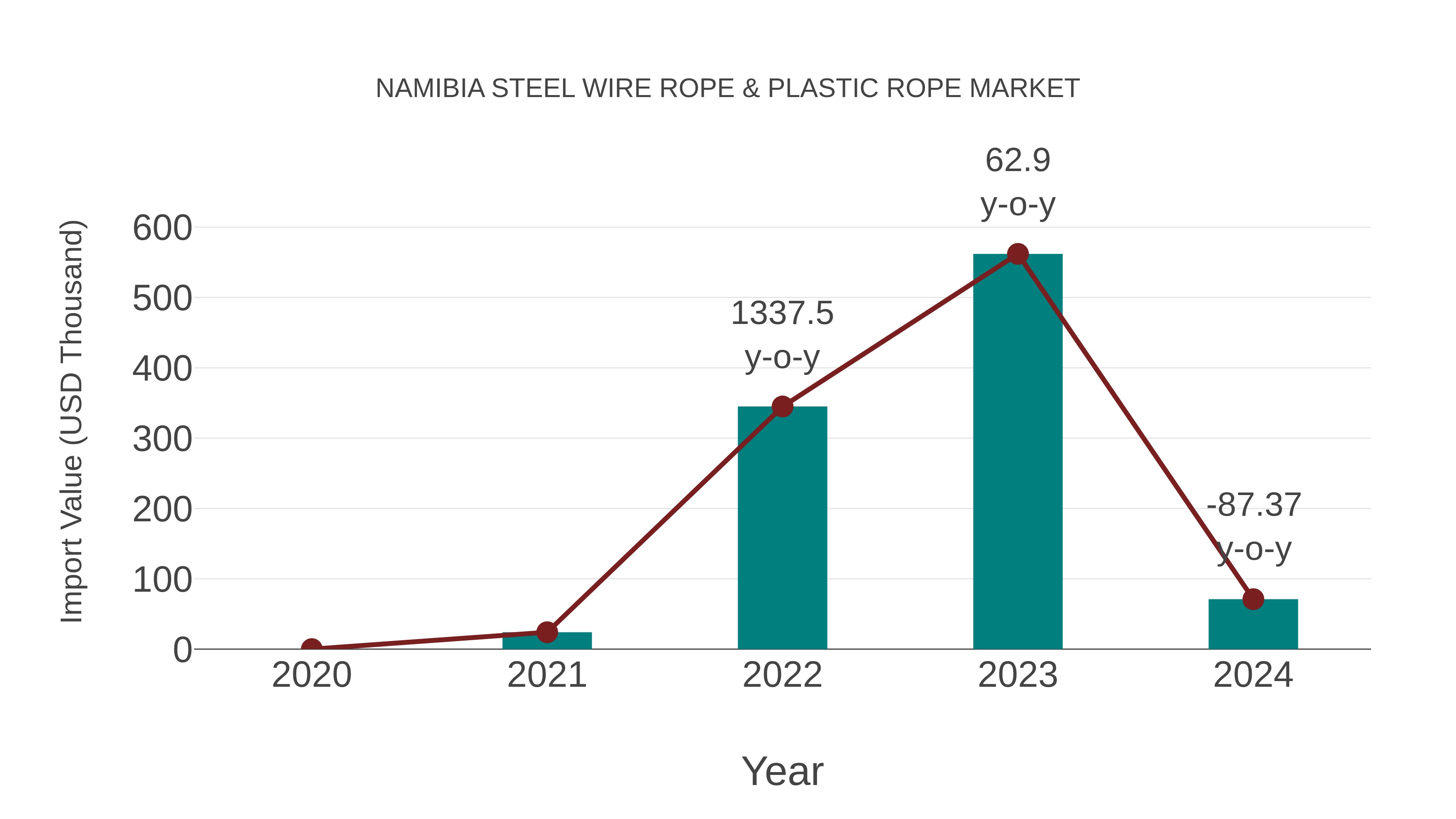  Namibia Steel Wire Rope & Plastic Rope Market: Import Trend Analysis