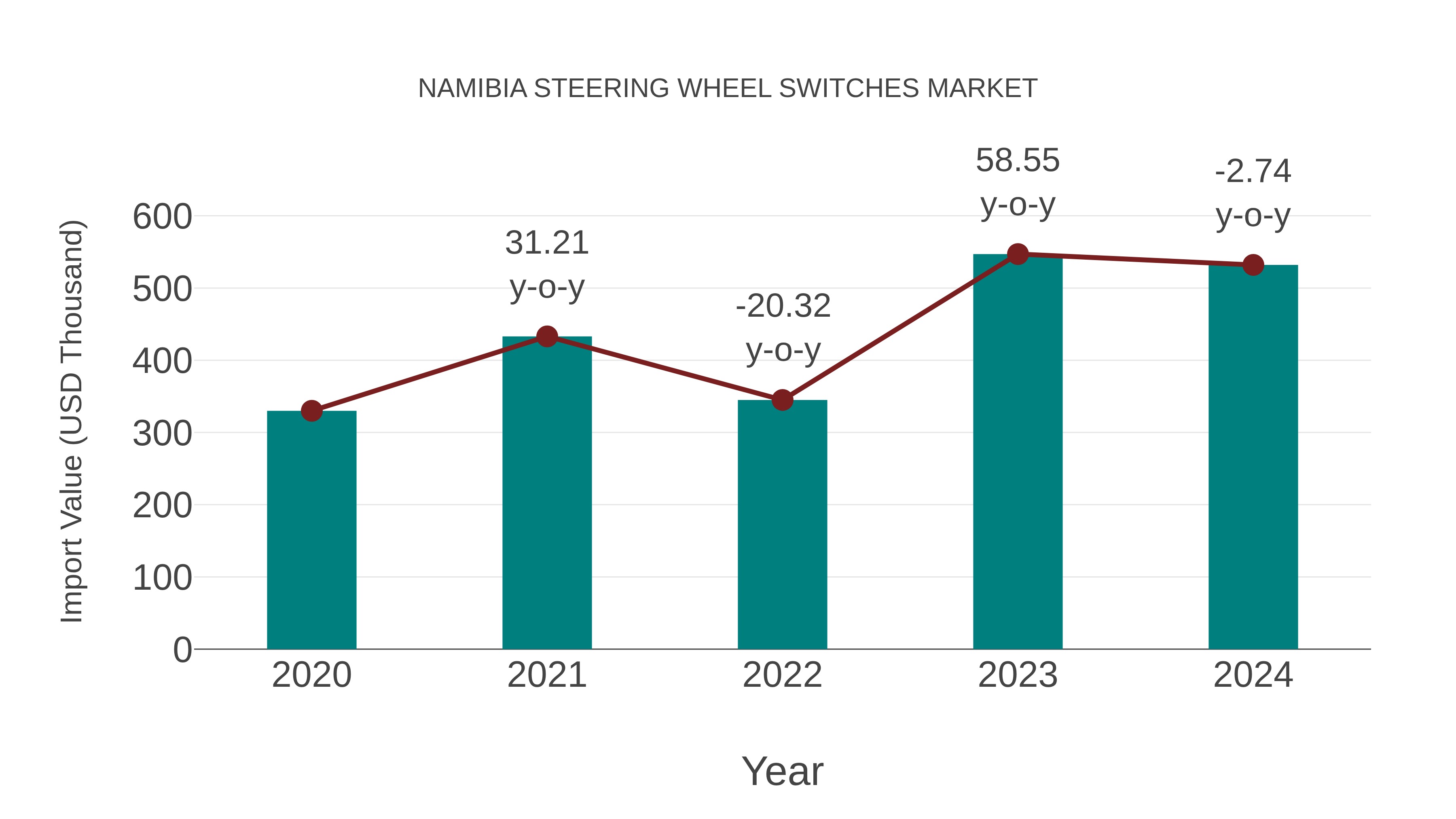  Namibia Steering Wheel Switches Market: Import Trend Analysis