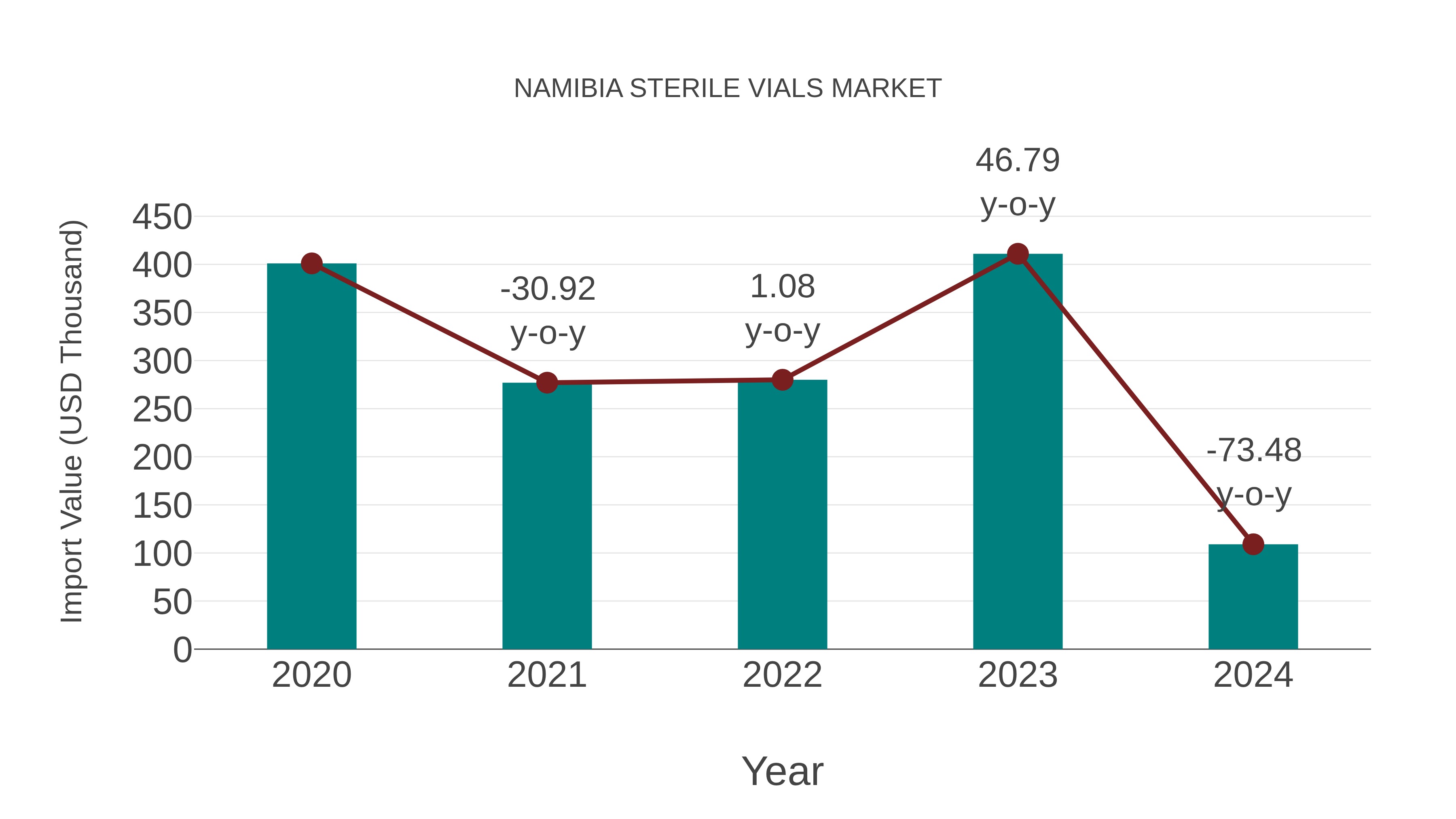  Namibia Sterile Vials Market: Import Trend Analysis