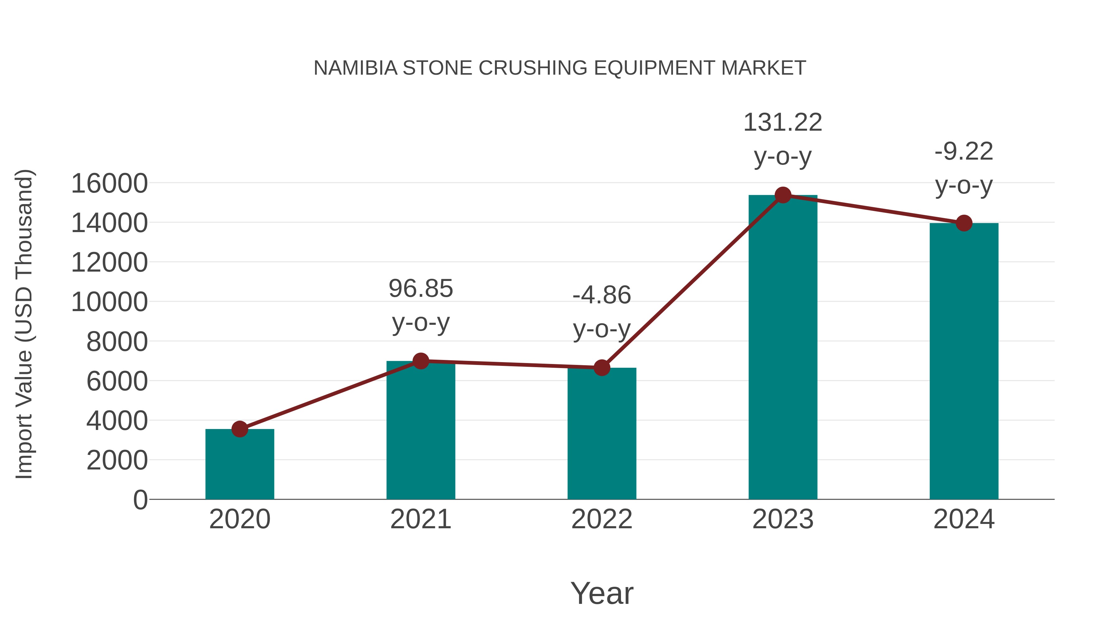 Namibia Stone Crushing Equipment Market: Import Trend Analysis