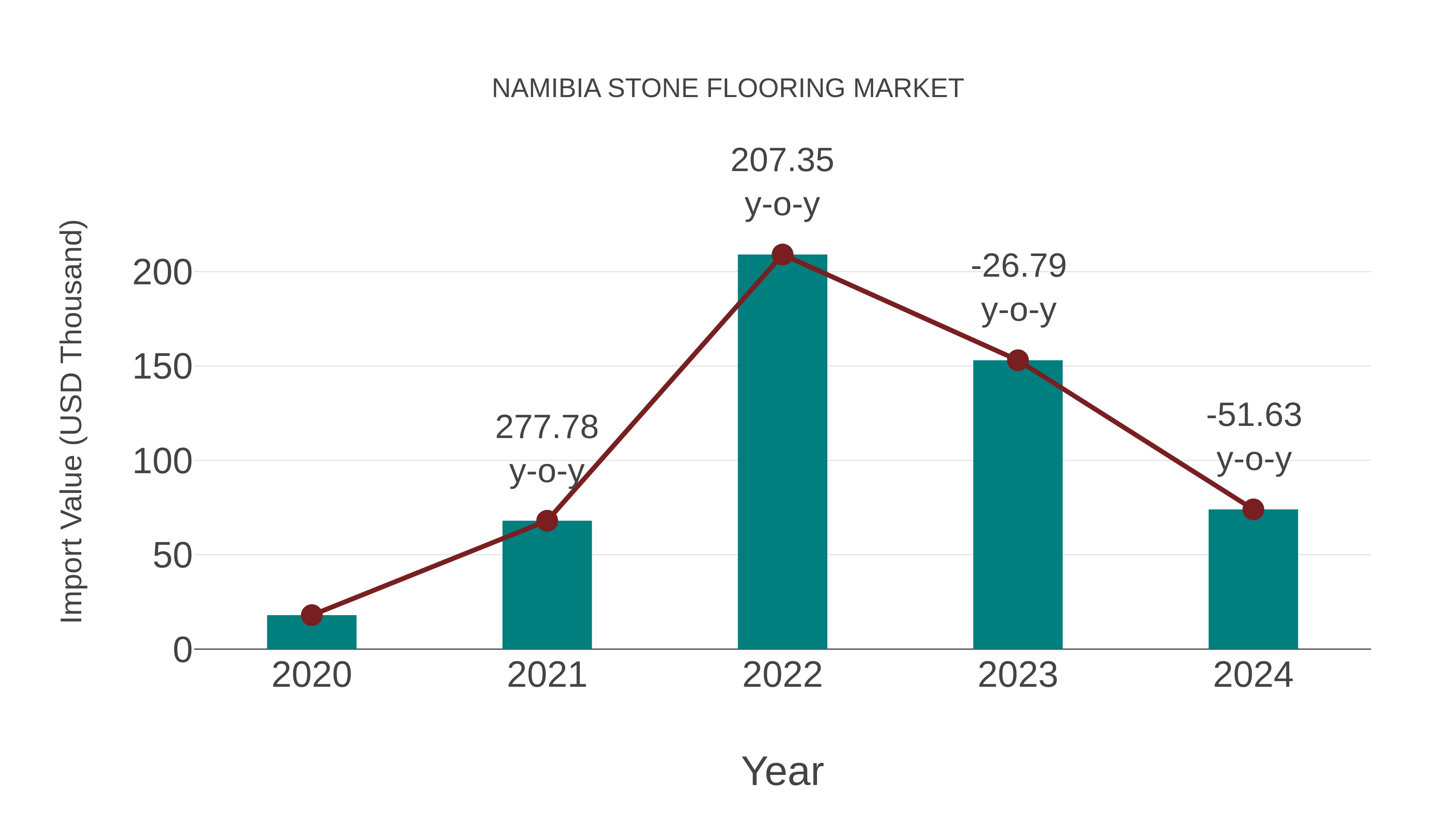  Namibia Stone Flooring Market: Import Trend Analysis