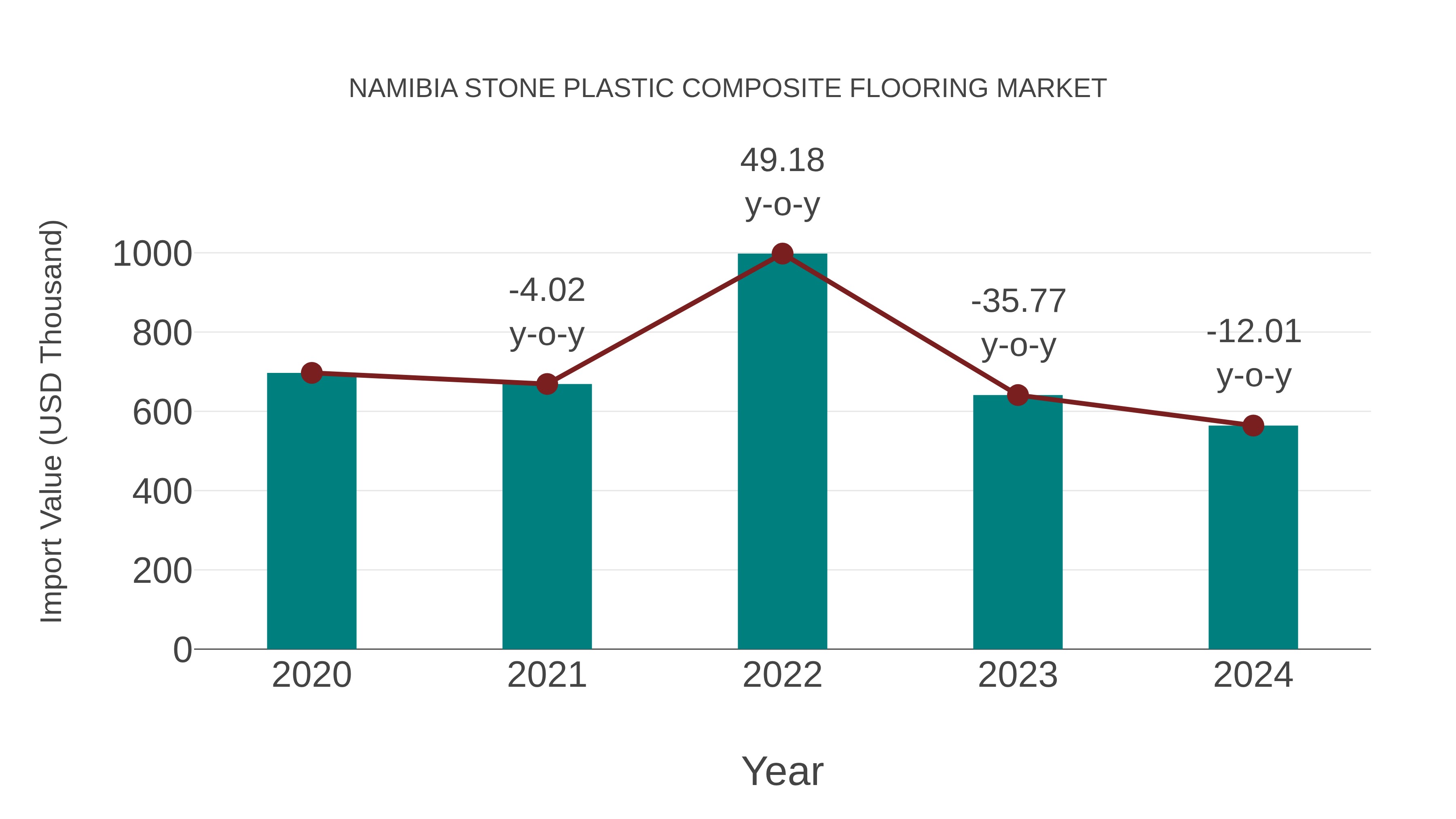  Namibia Stone Plastic Composite Flooring Market: Import Trend Analysis