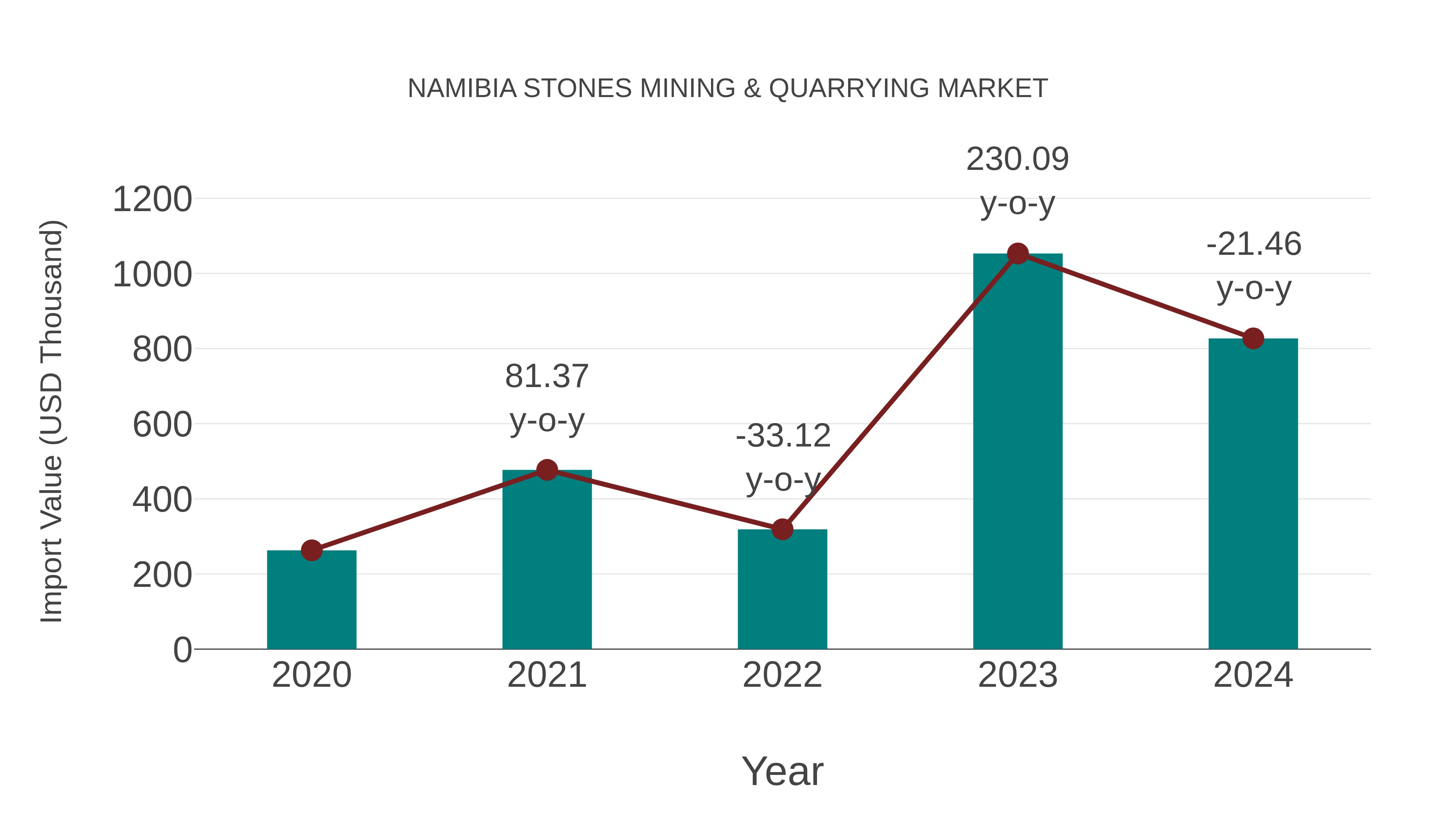  Namibia Stones Mining & Quarrying Market: Import Trend Analysis